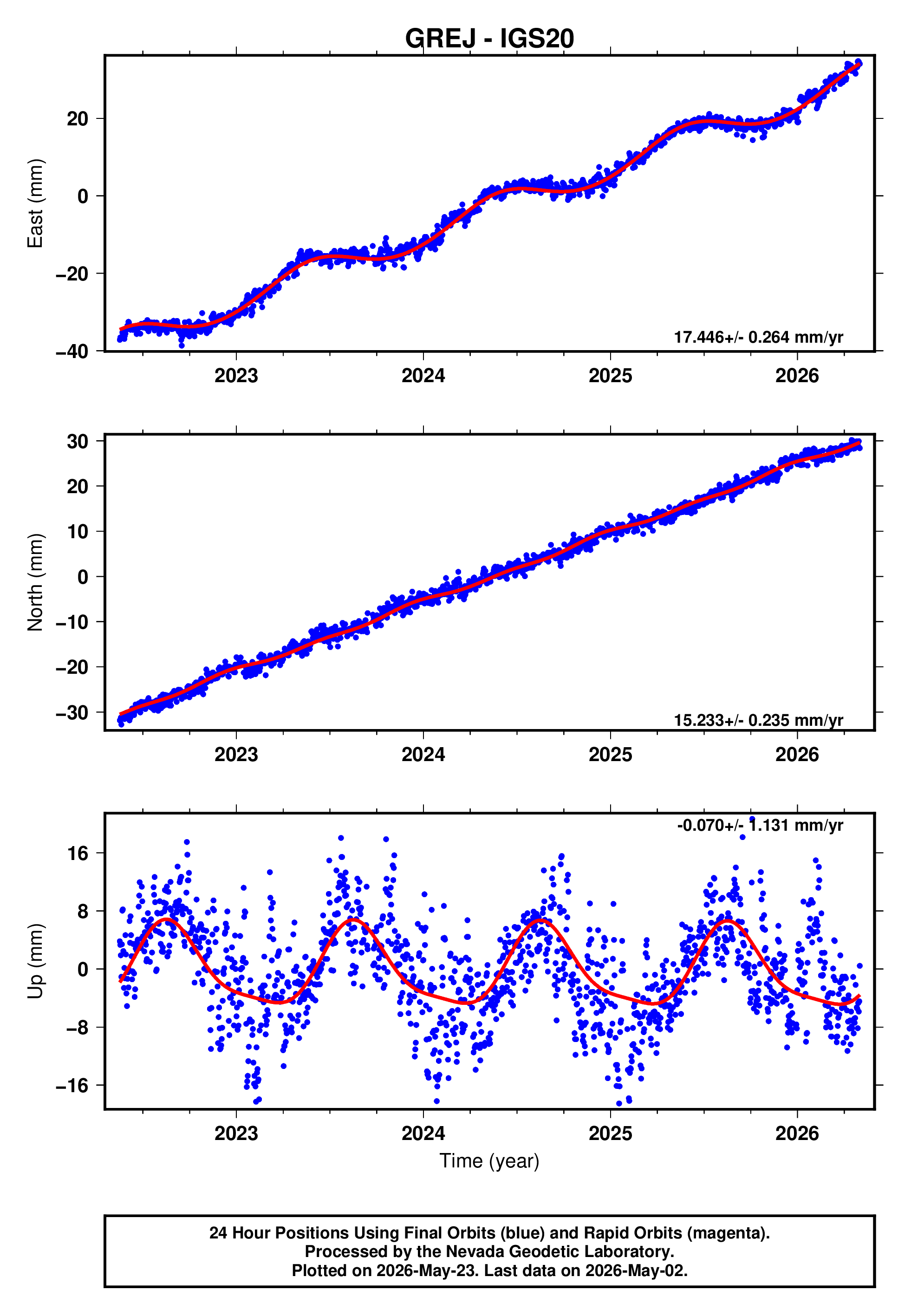 GPS time series plot