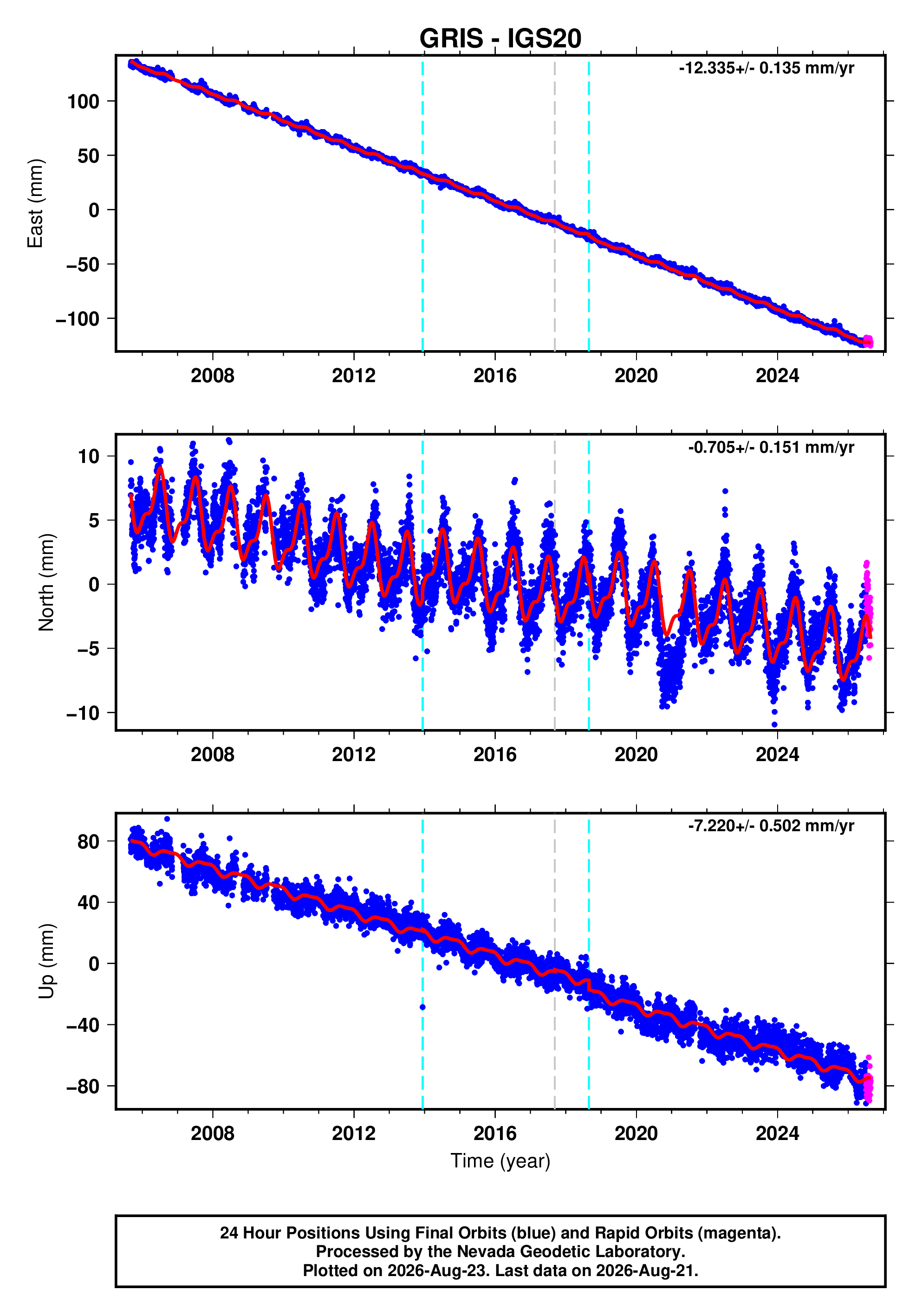 GPS time series plot
