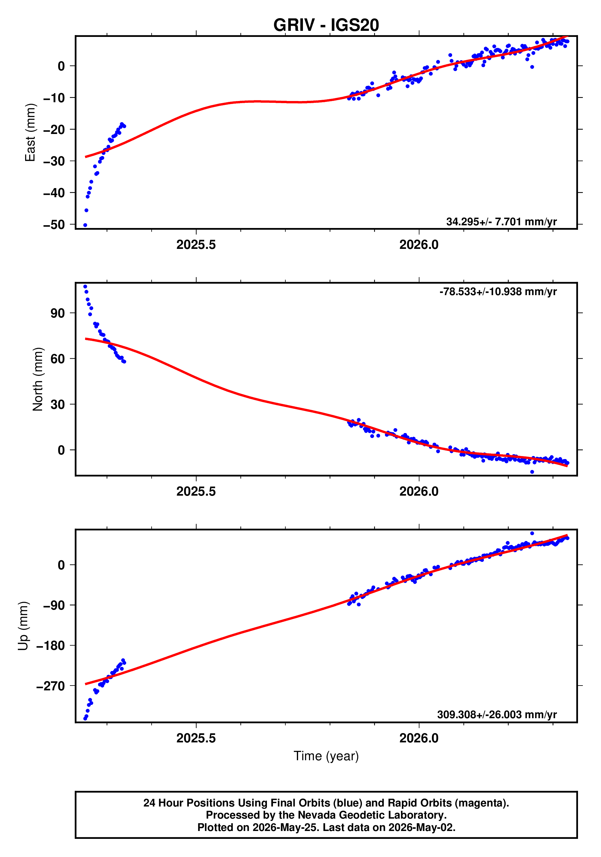GPS time series plot