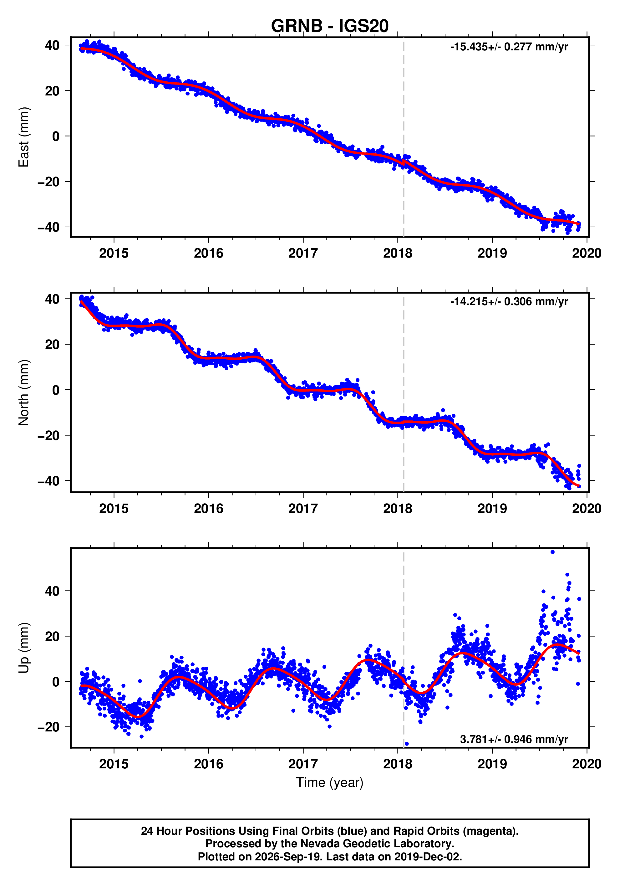 GPS time series plot