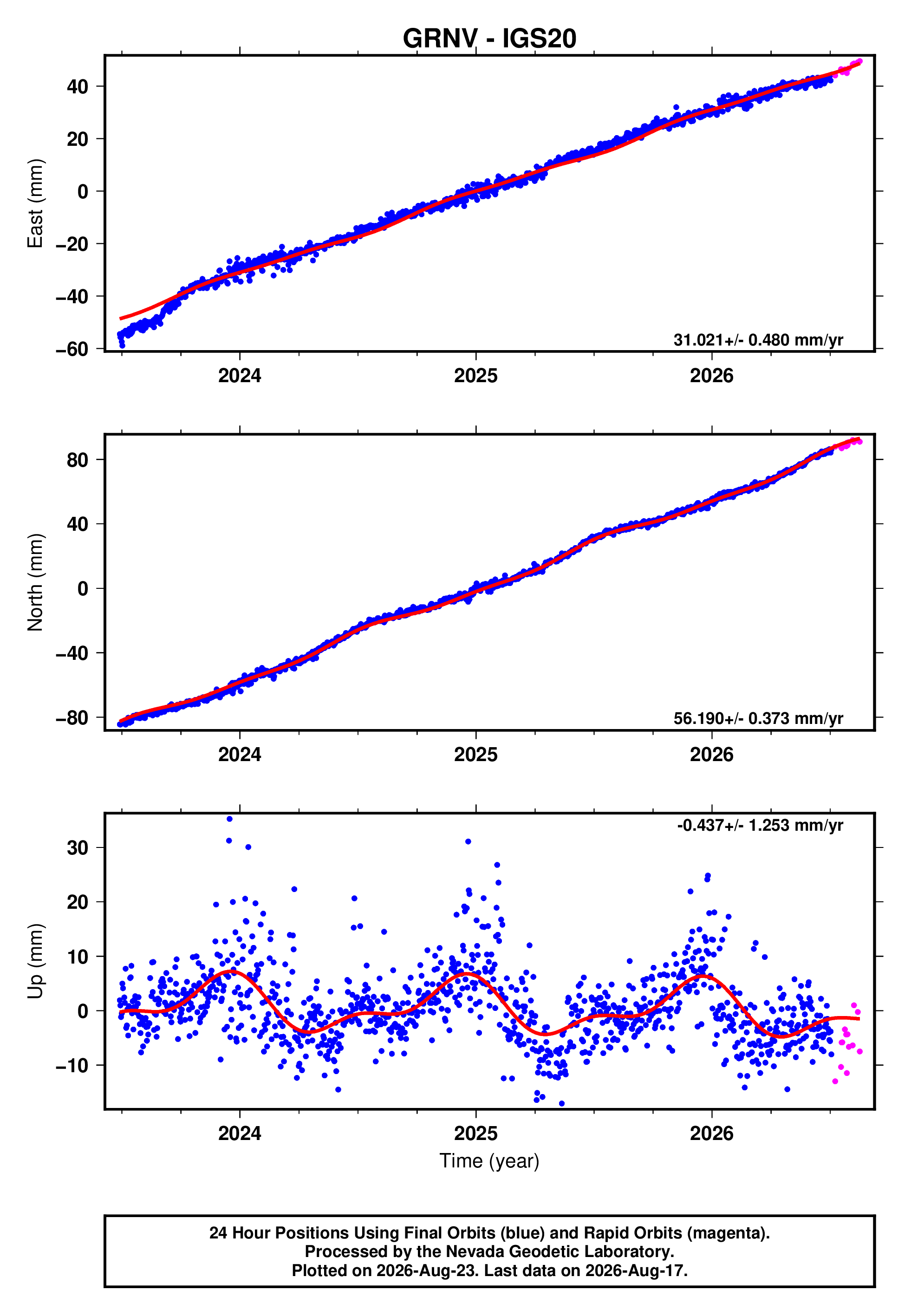 GPS time series plot