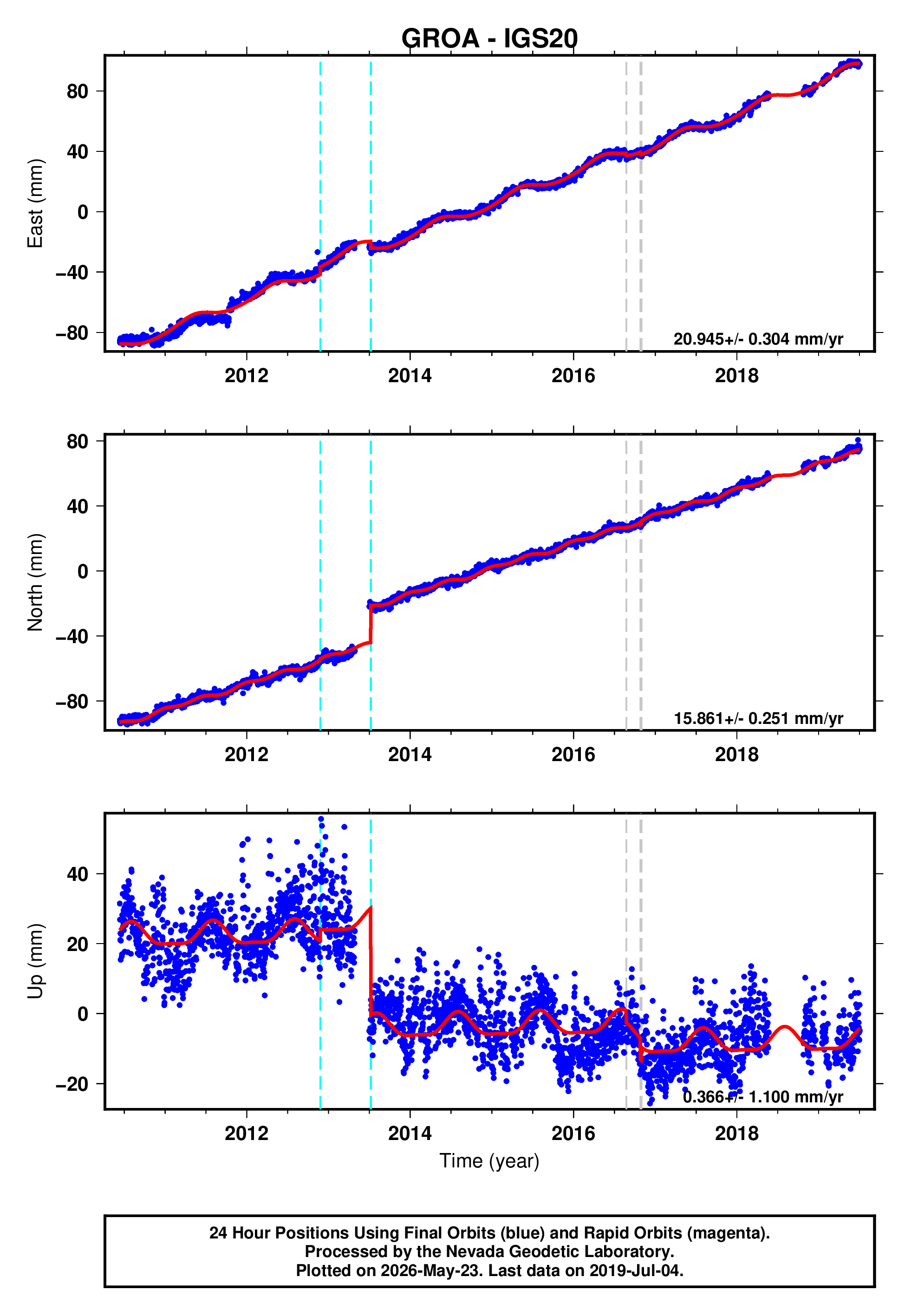 GPS time series plot