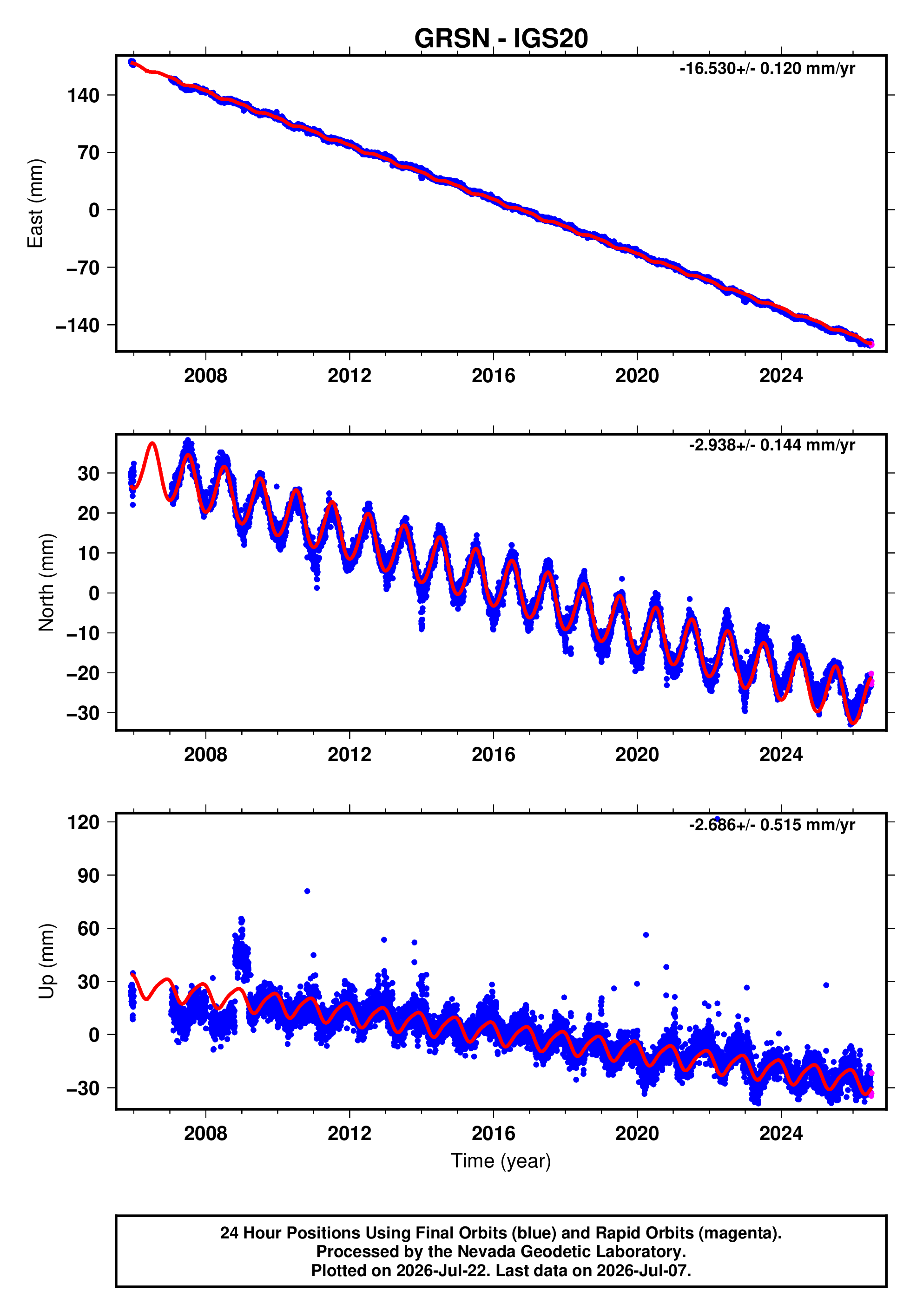 GPS time series plot