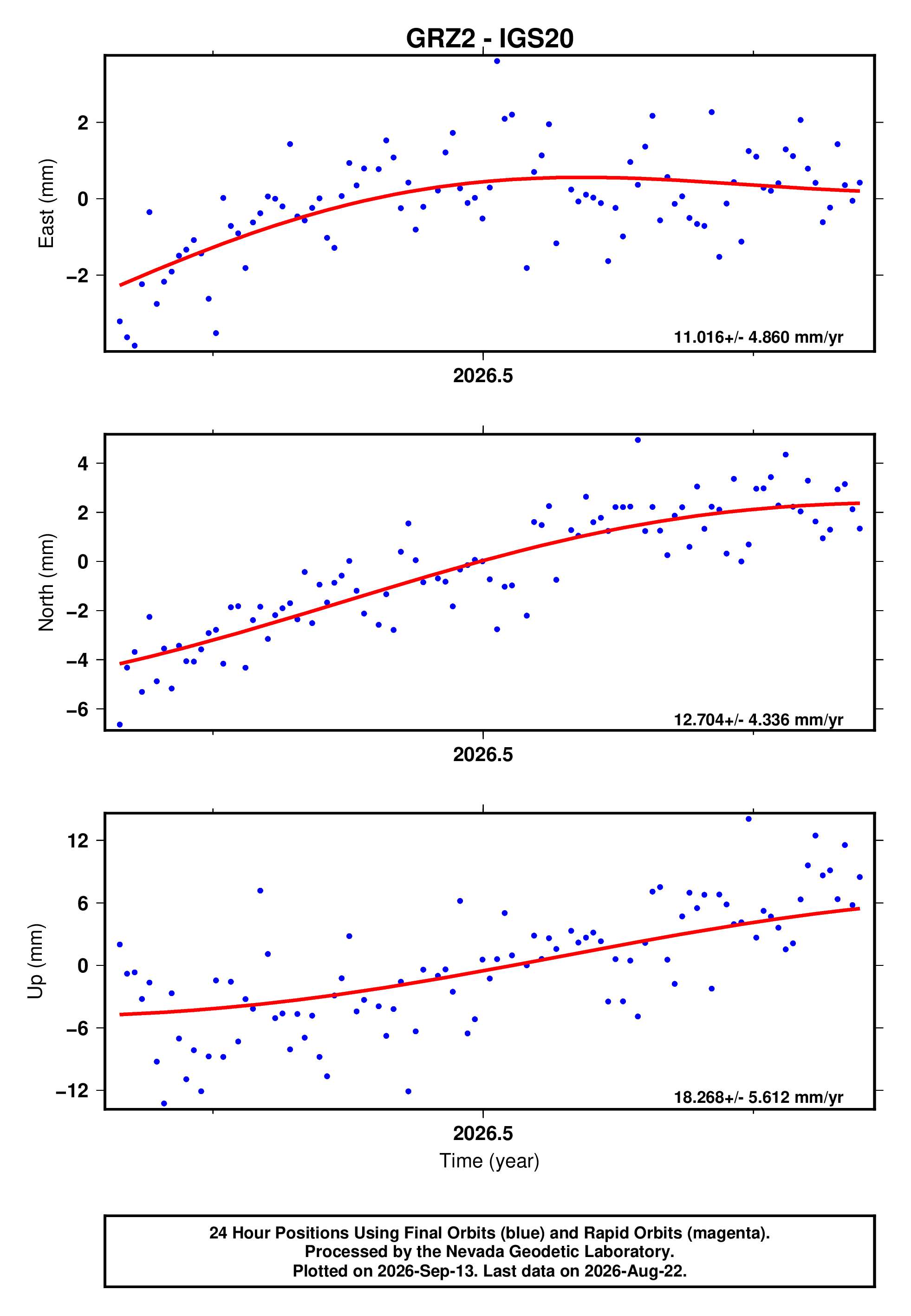 GPS time series plot