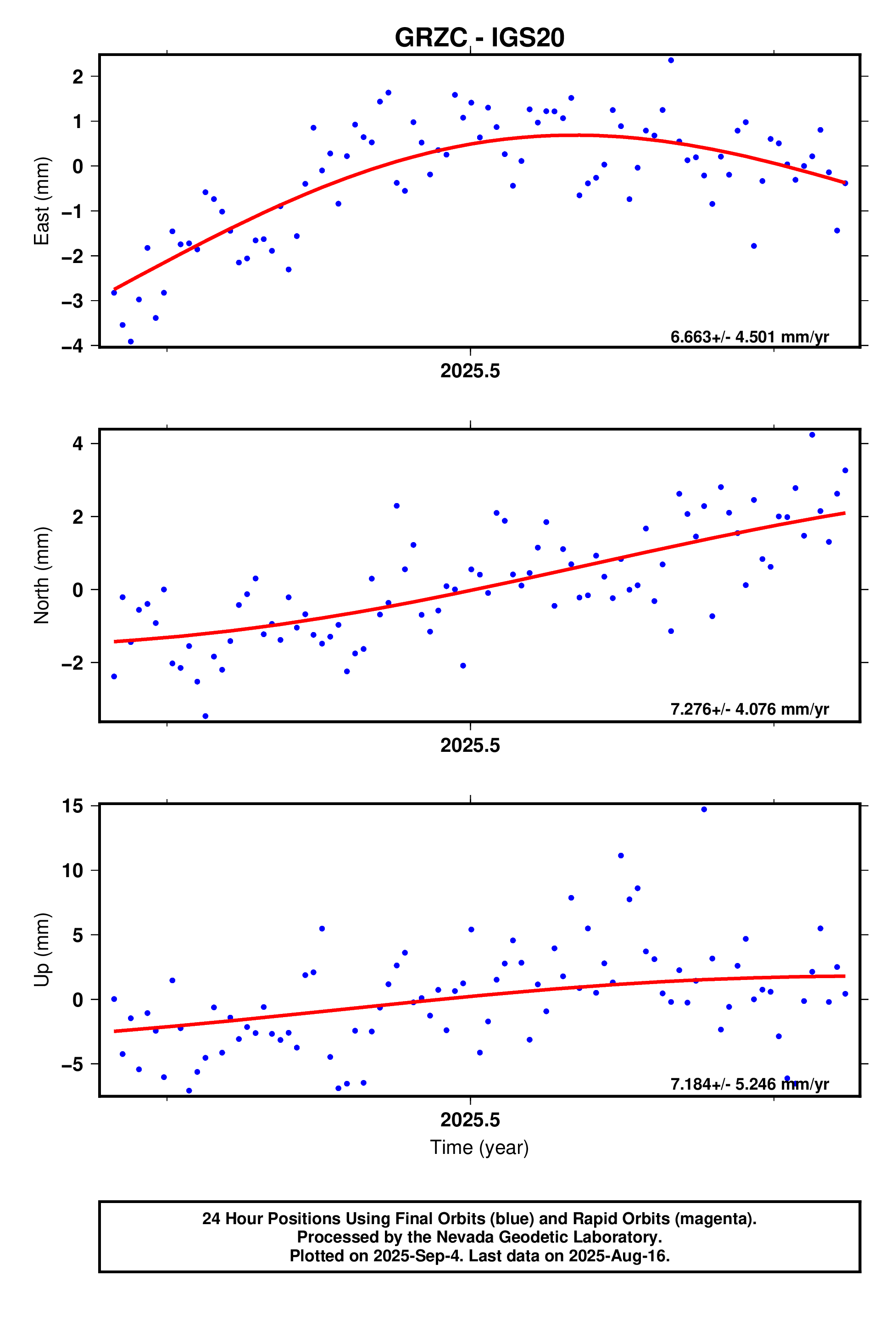 GPS time series plot