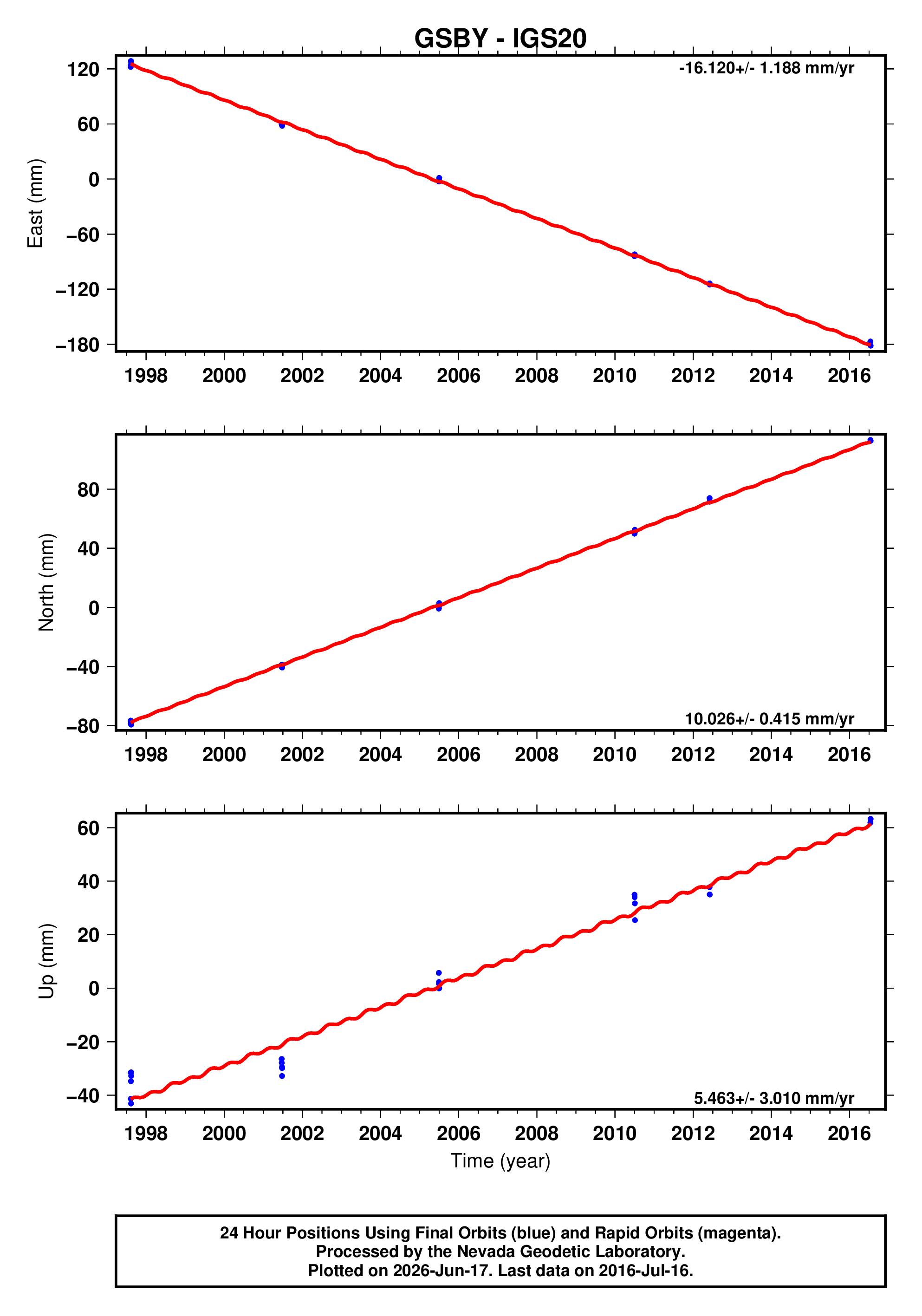 GPS time series plot