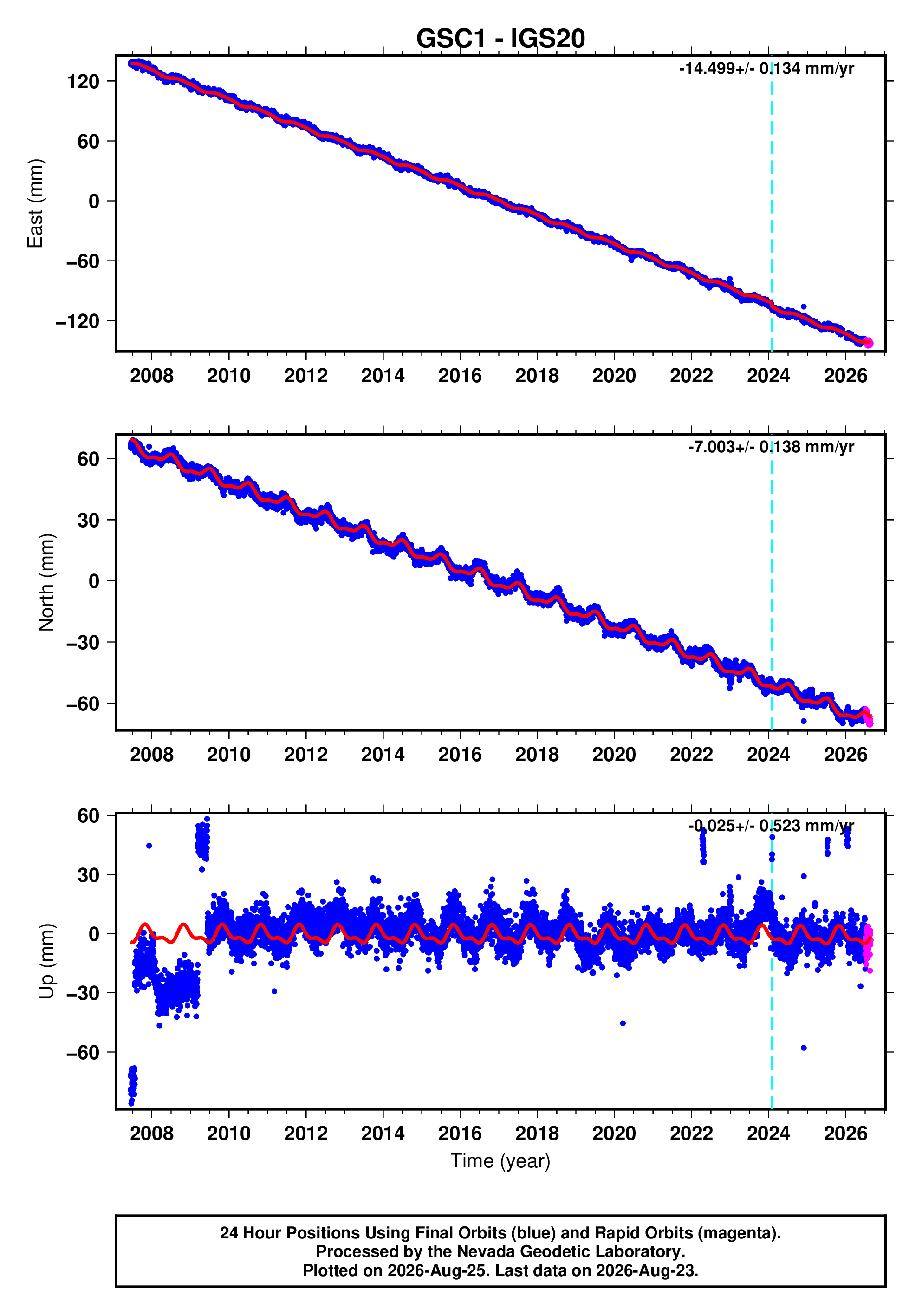 GPS time series plot
