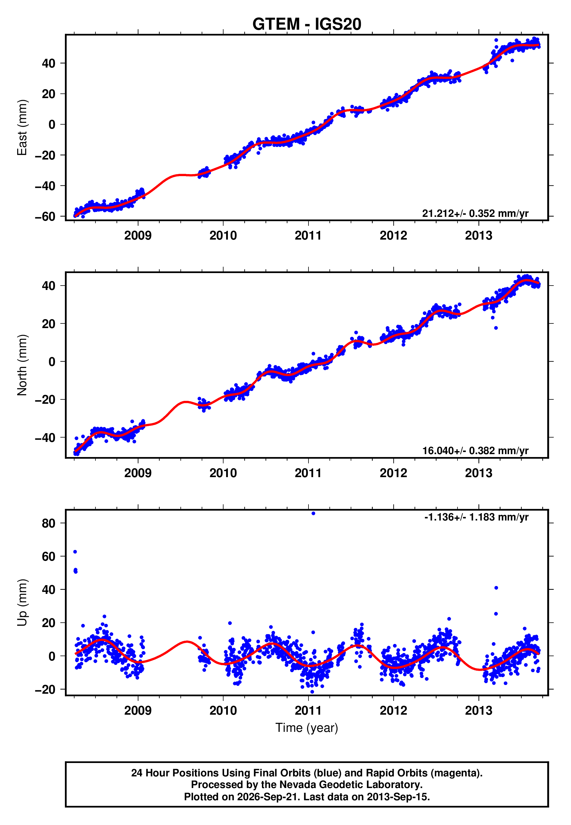 GPS time series plot