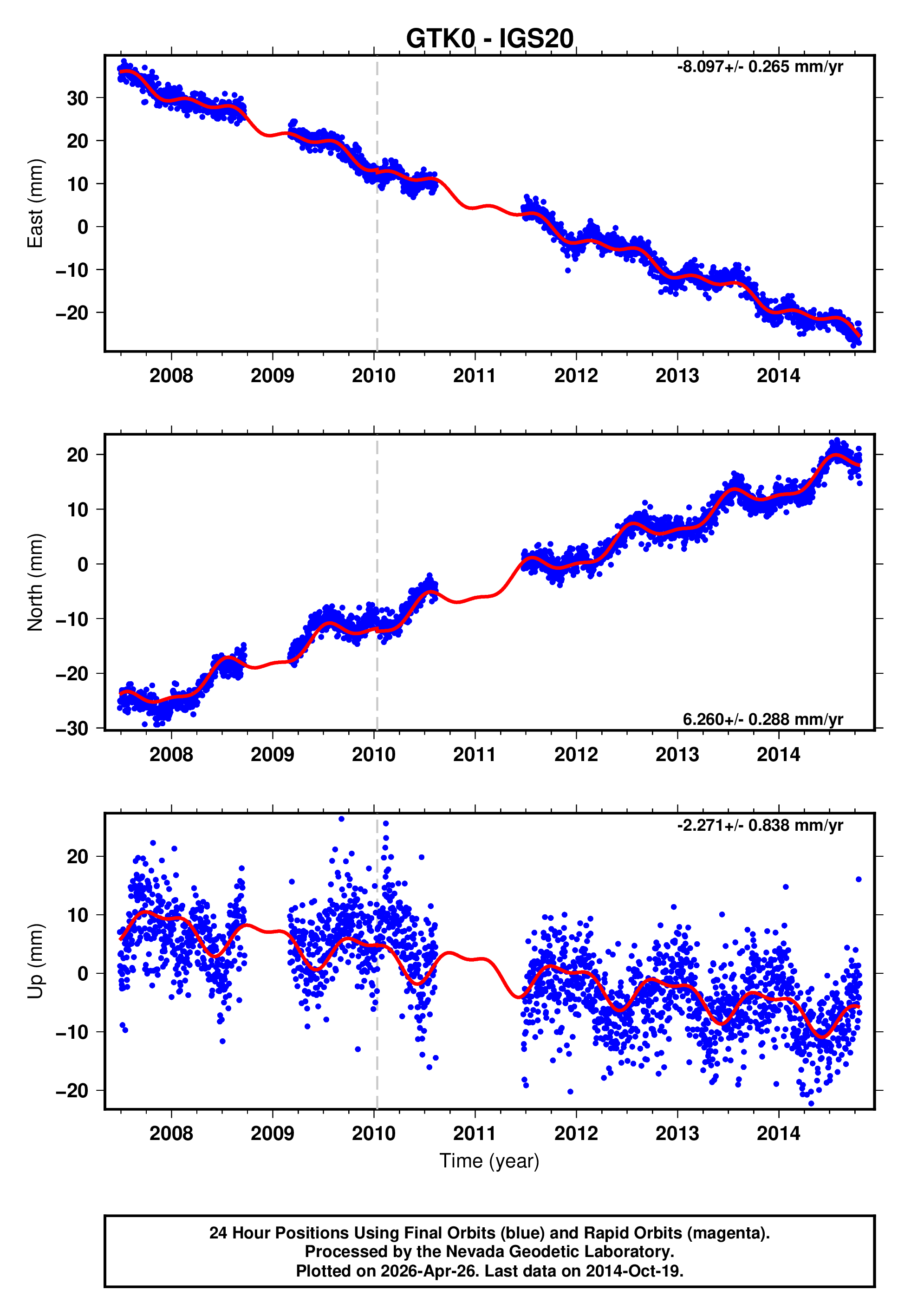 GPS time series plot