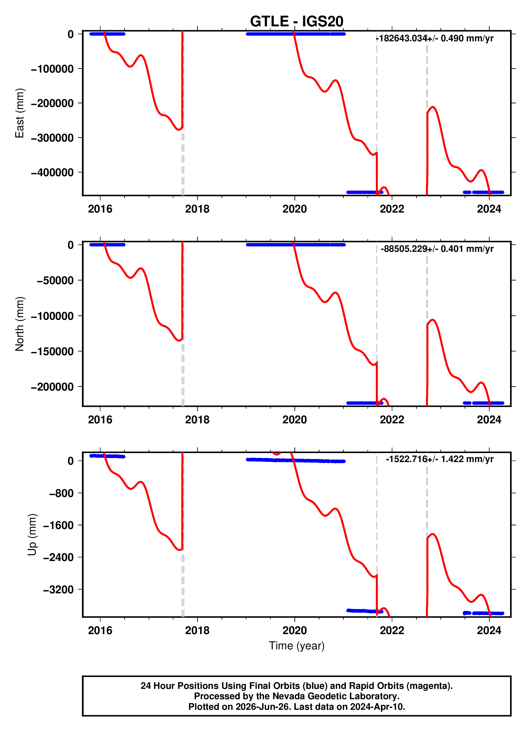 GPS time series plot