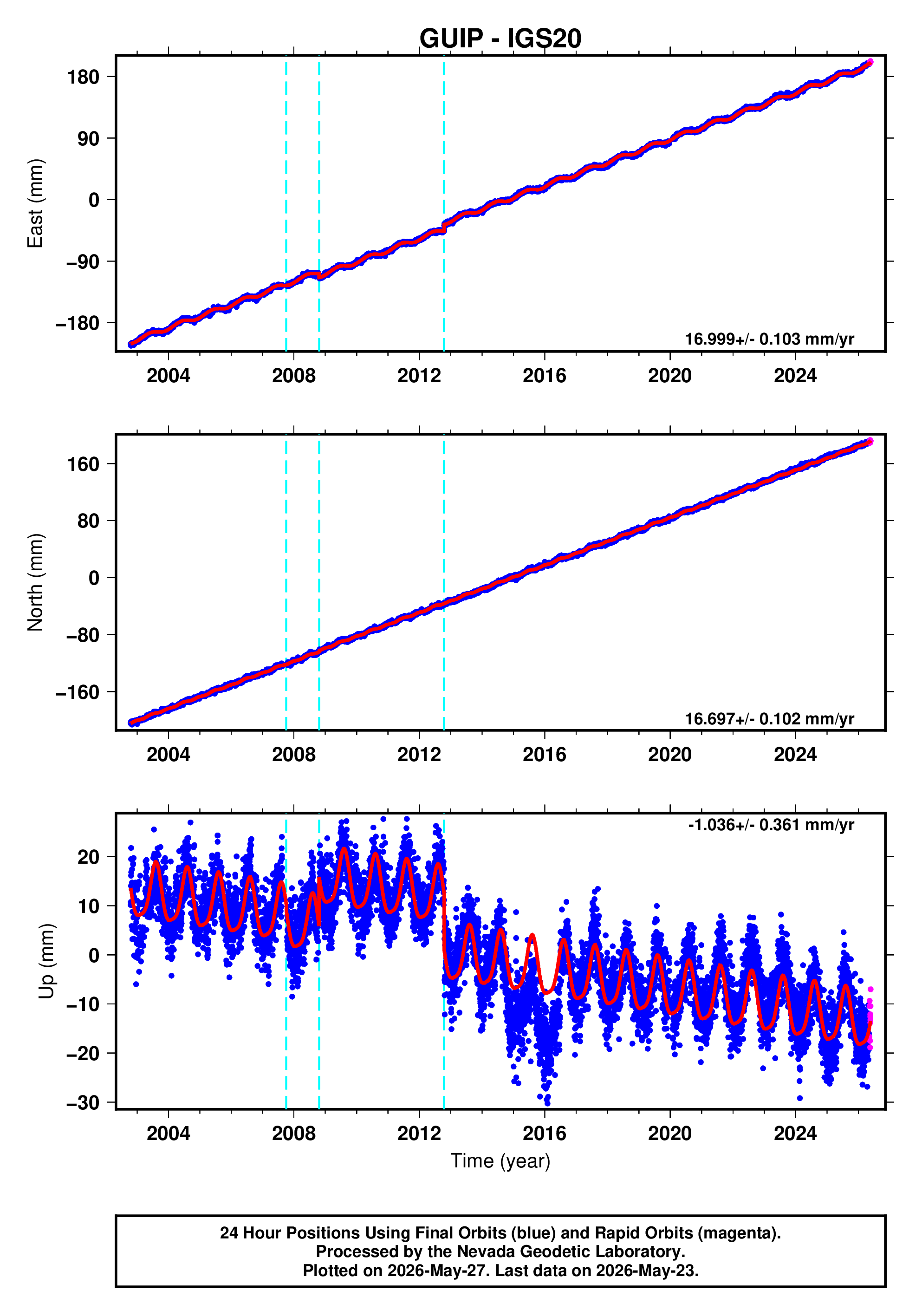 GPS time series plot