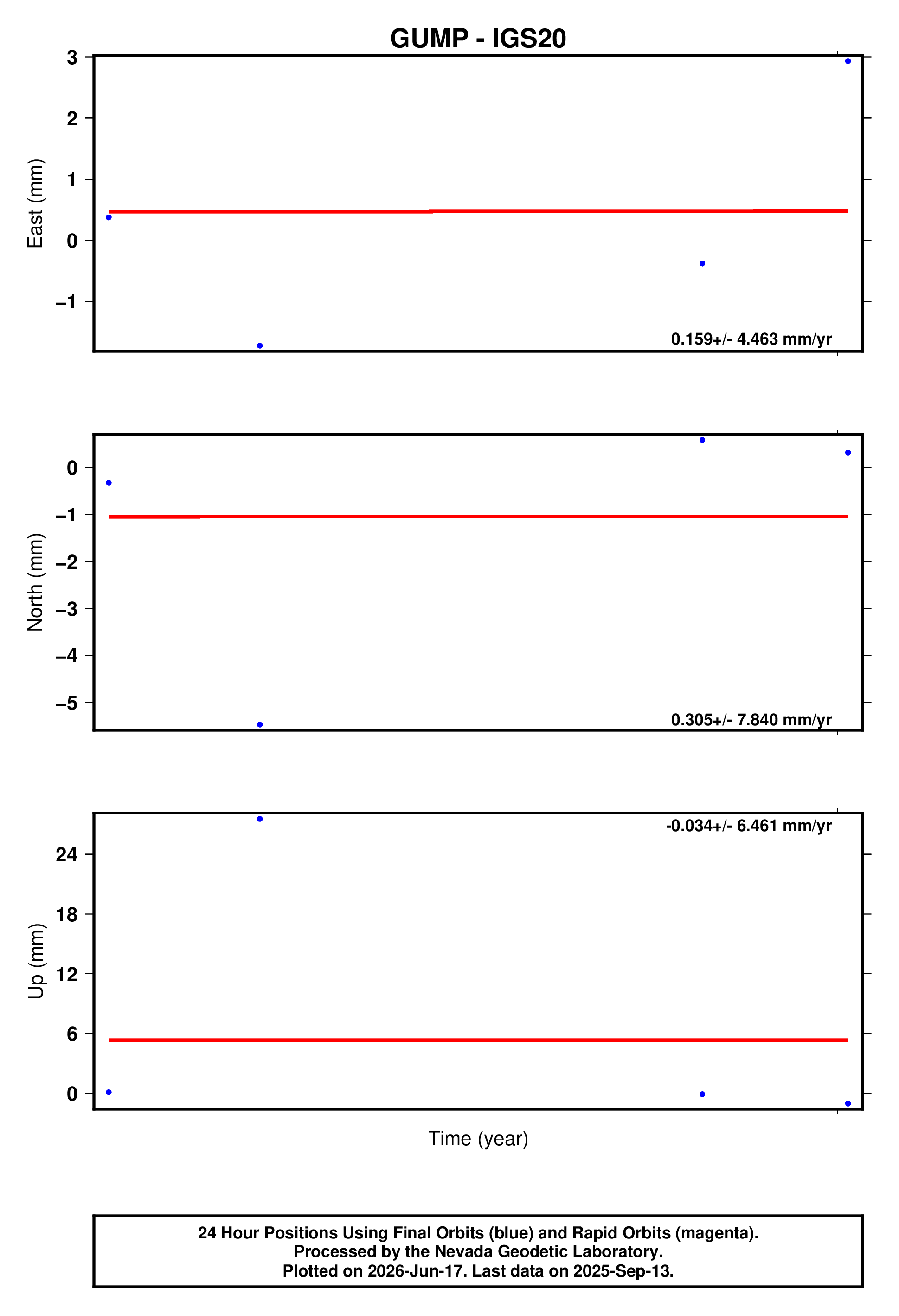 GPS time series plot