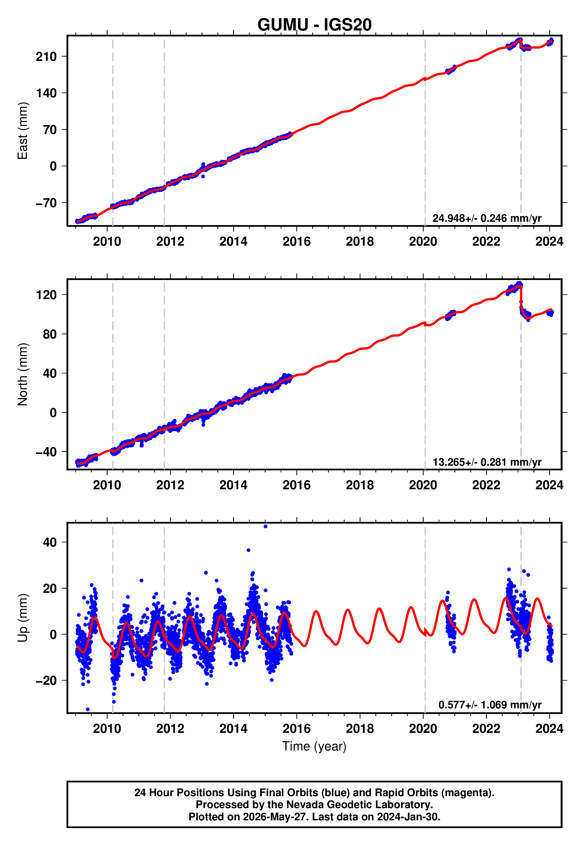 GPS time series plot