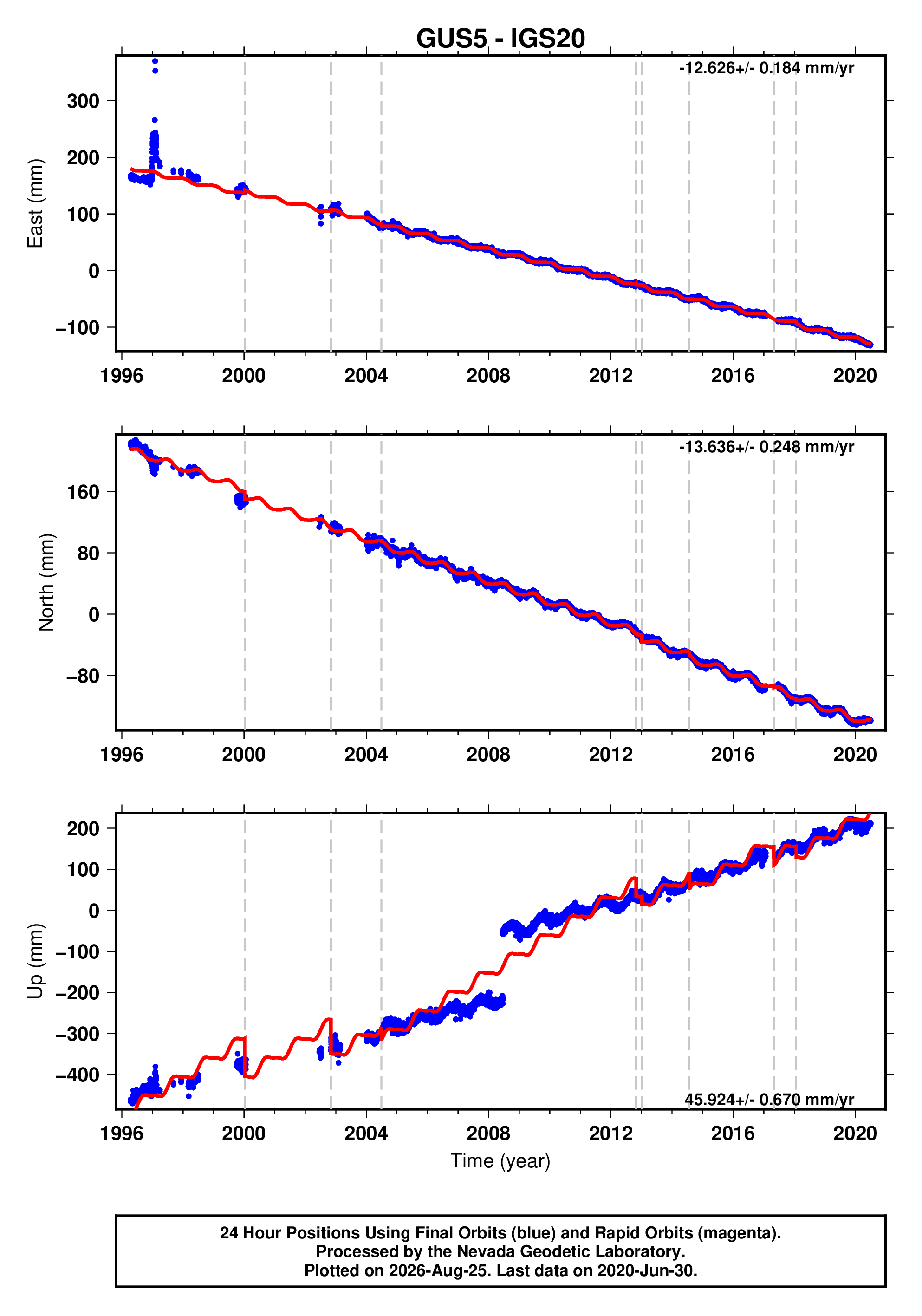 GPS time series plot