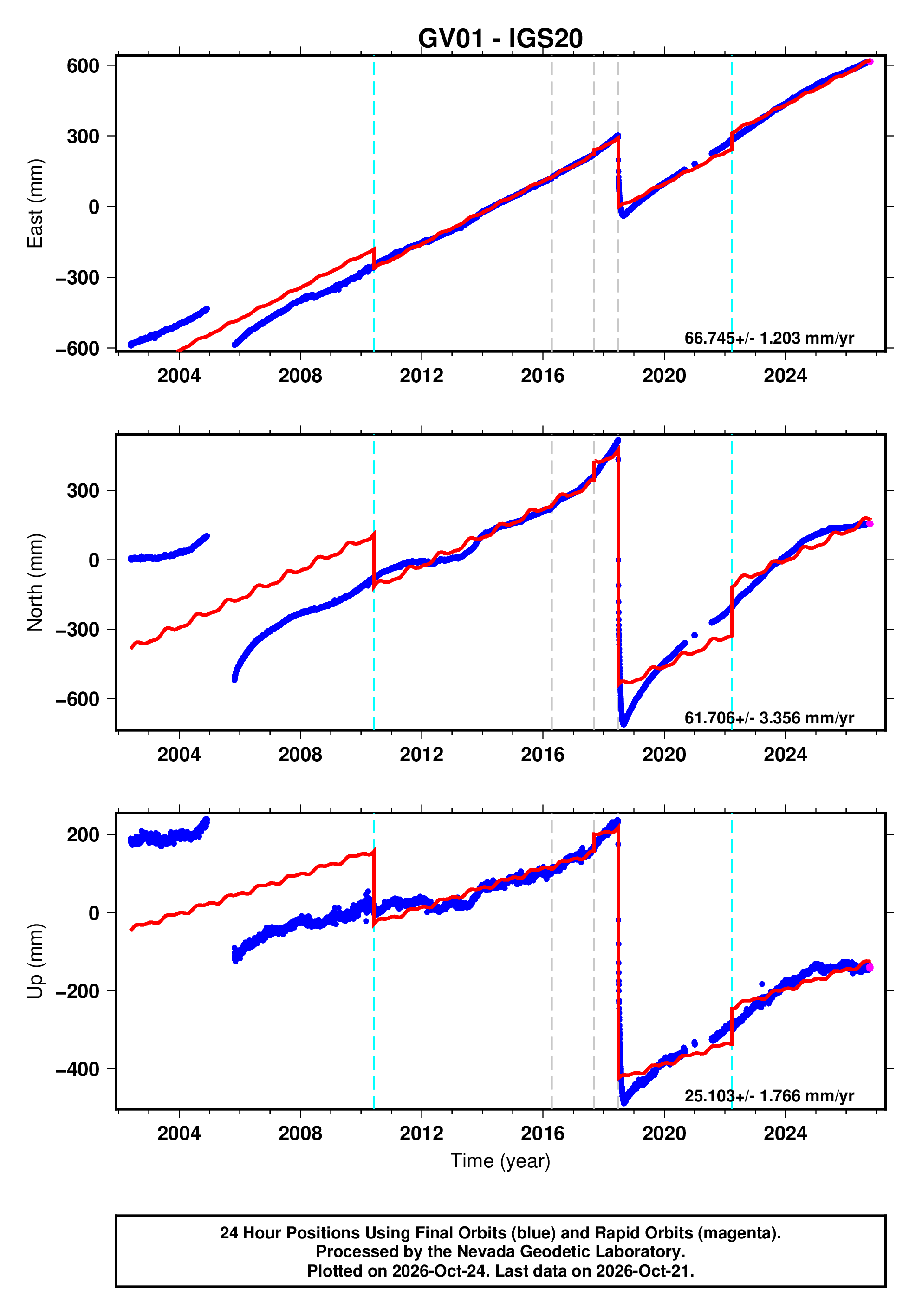 GPS time series plot