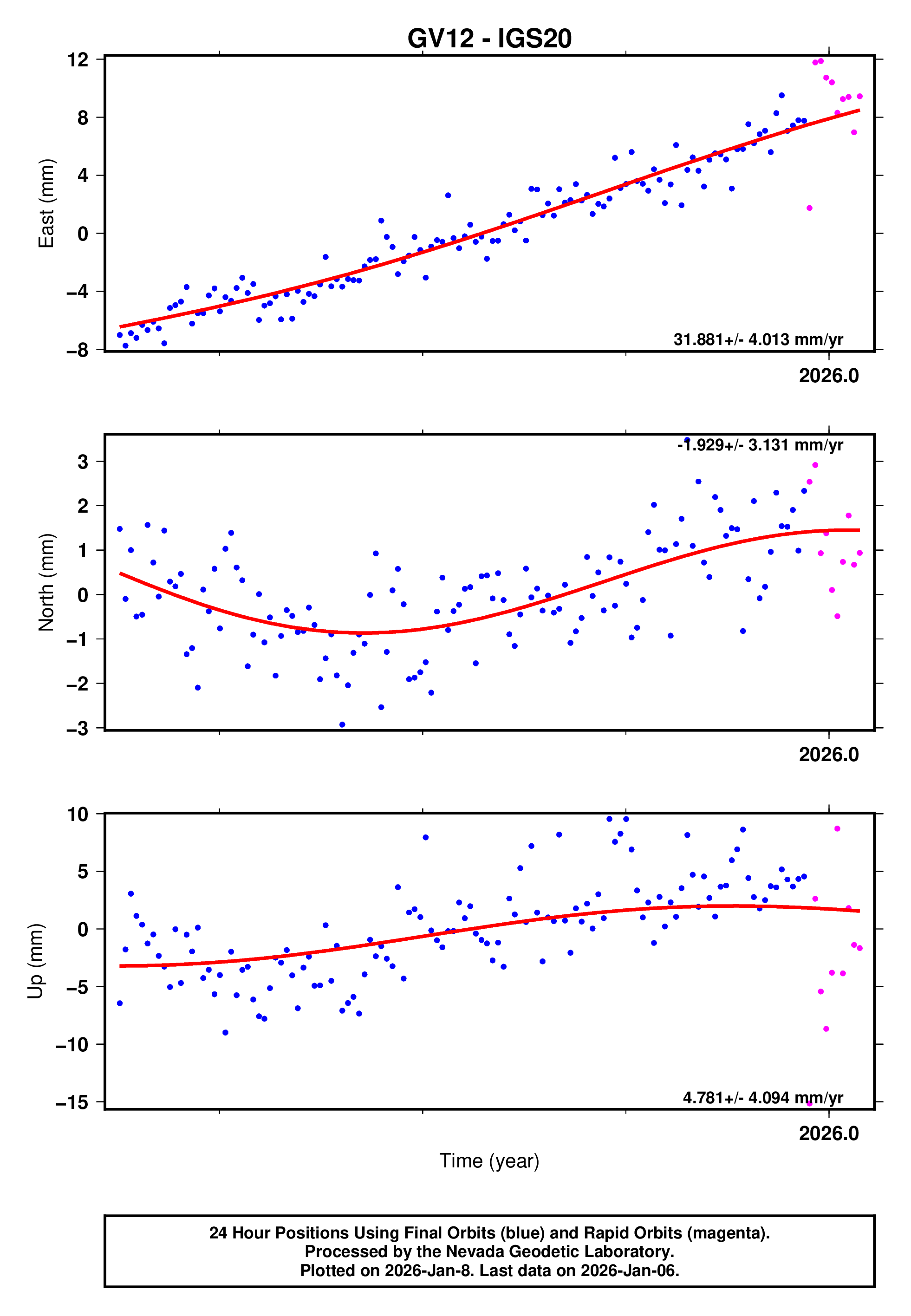 GPS time series plot