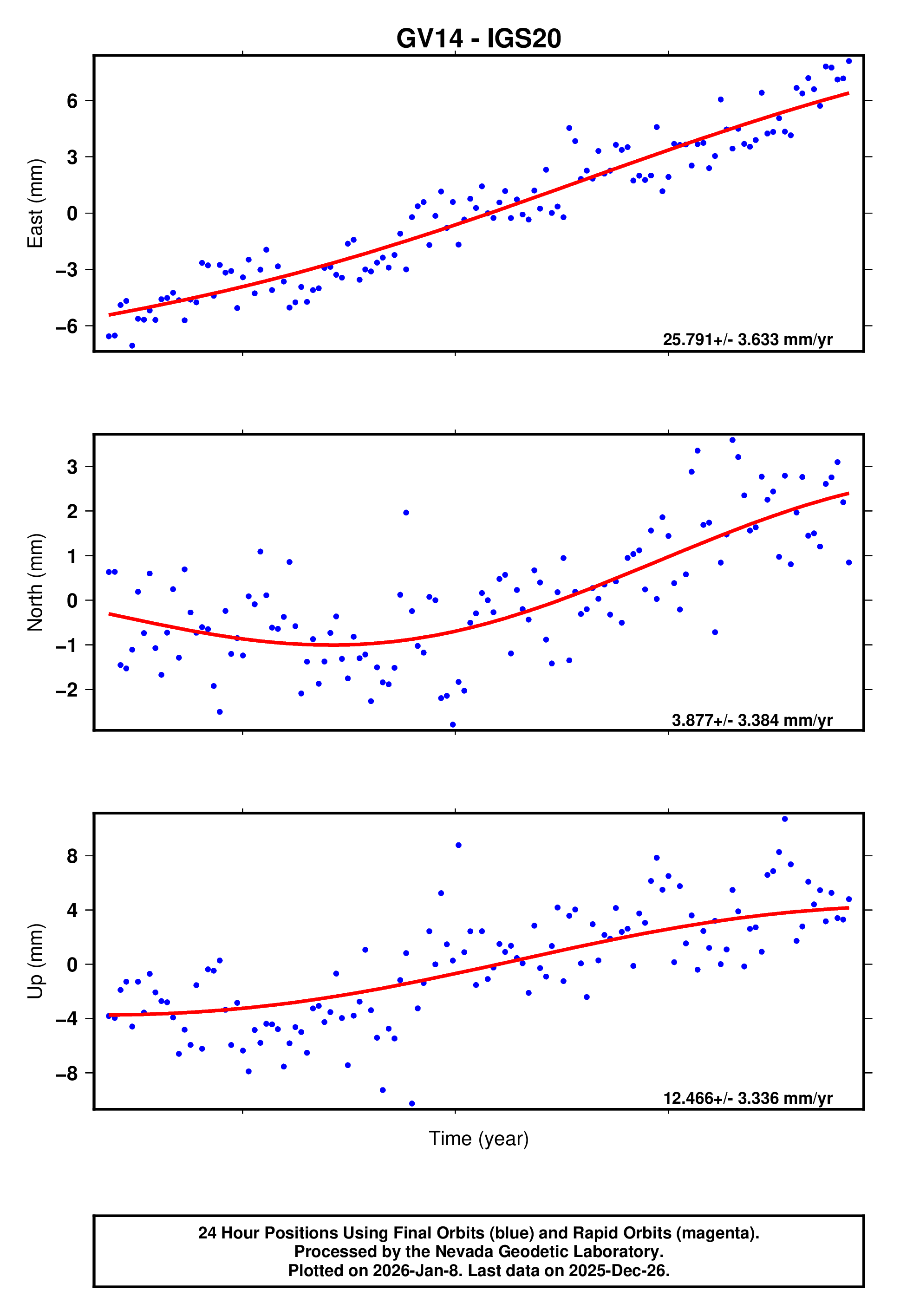 GPS time series plot