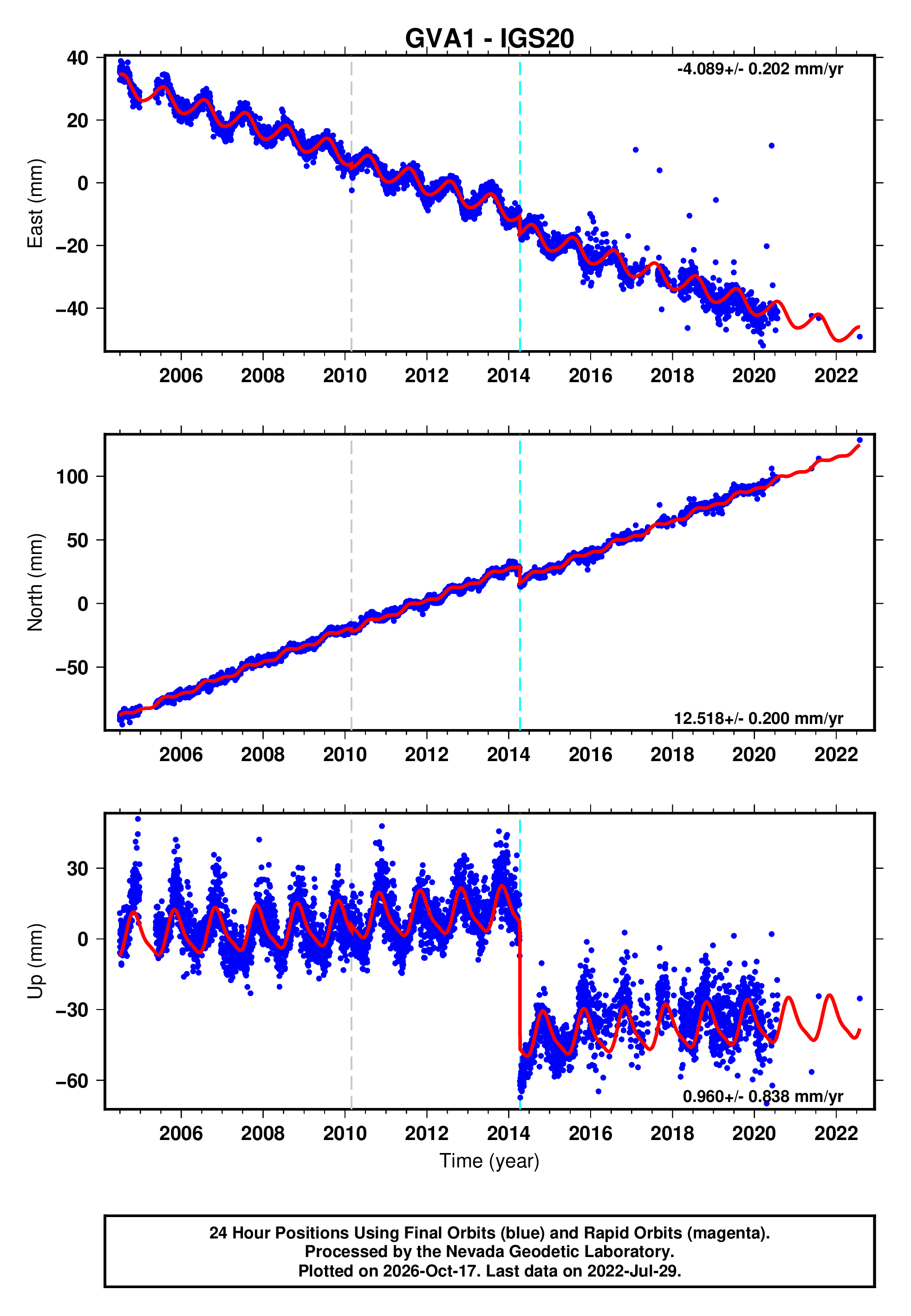 GPS time series plot