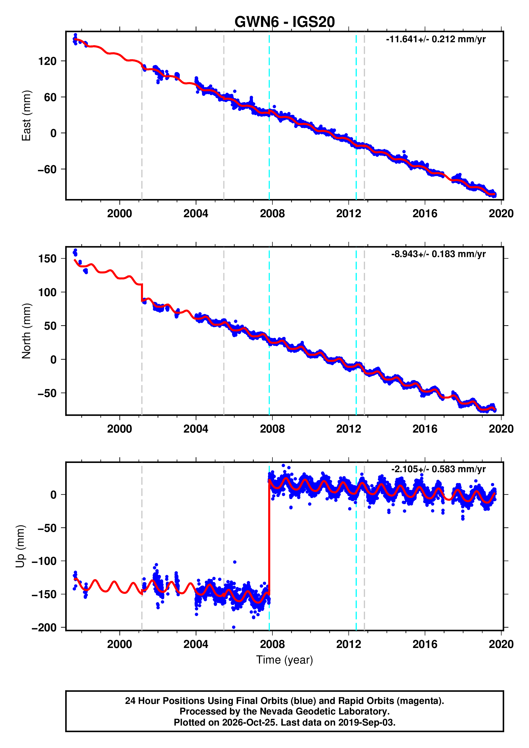 GPS time series plot