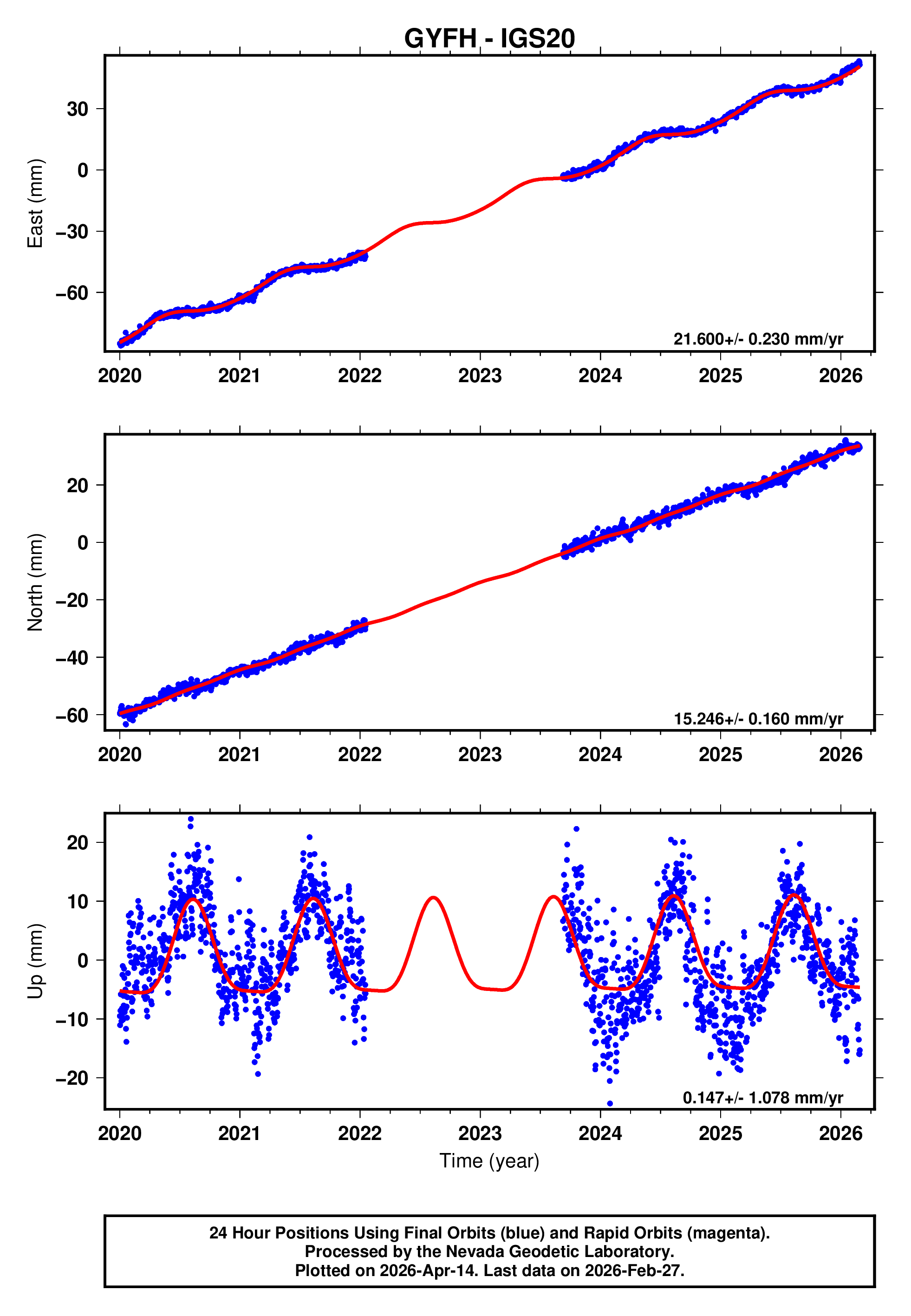 GPS time series plot
