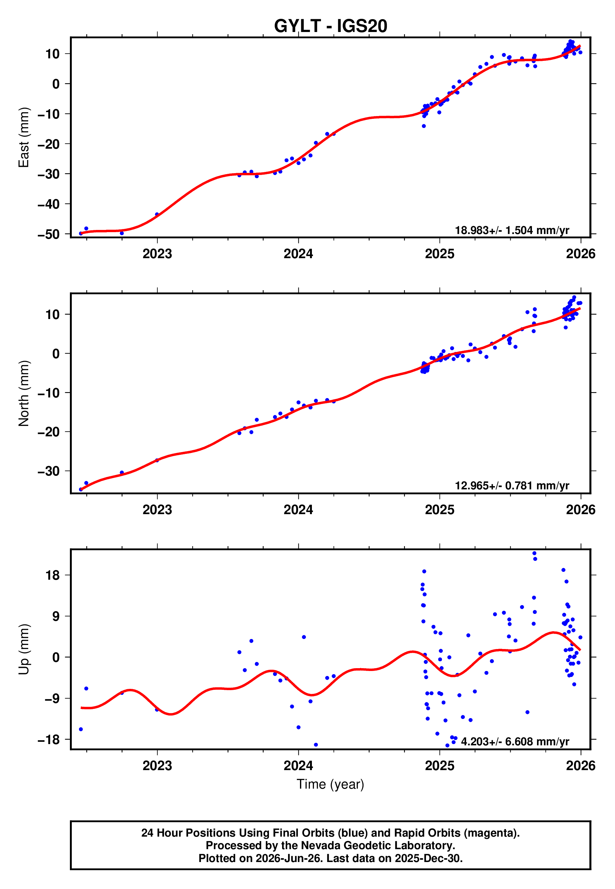 GPS time series plot