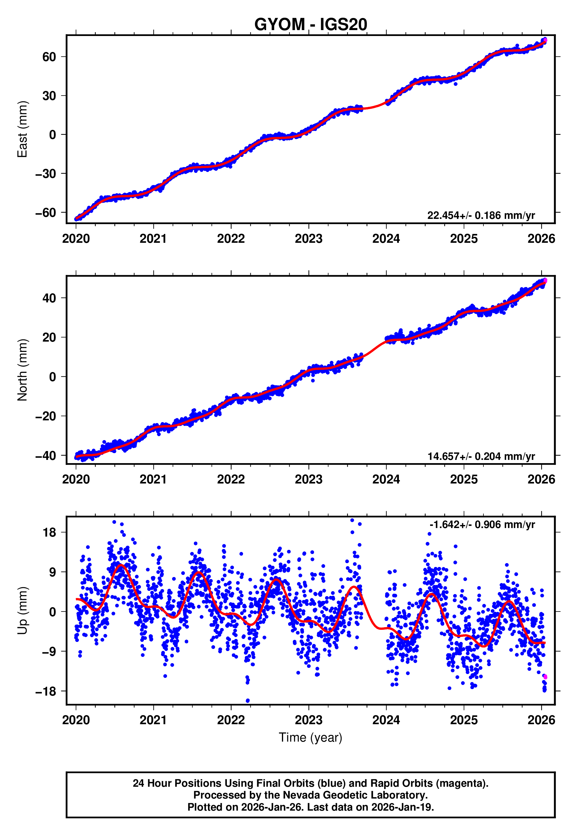 GPS time series plot