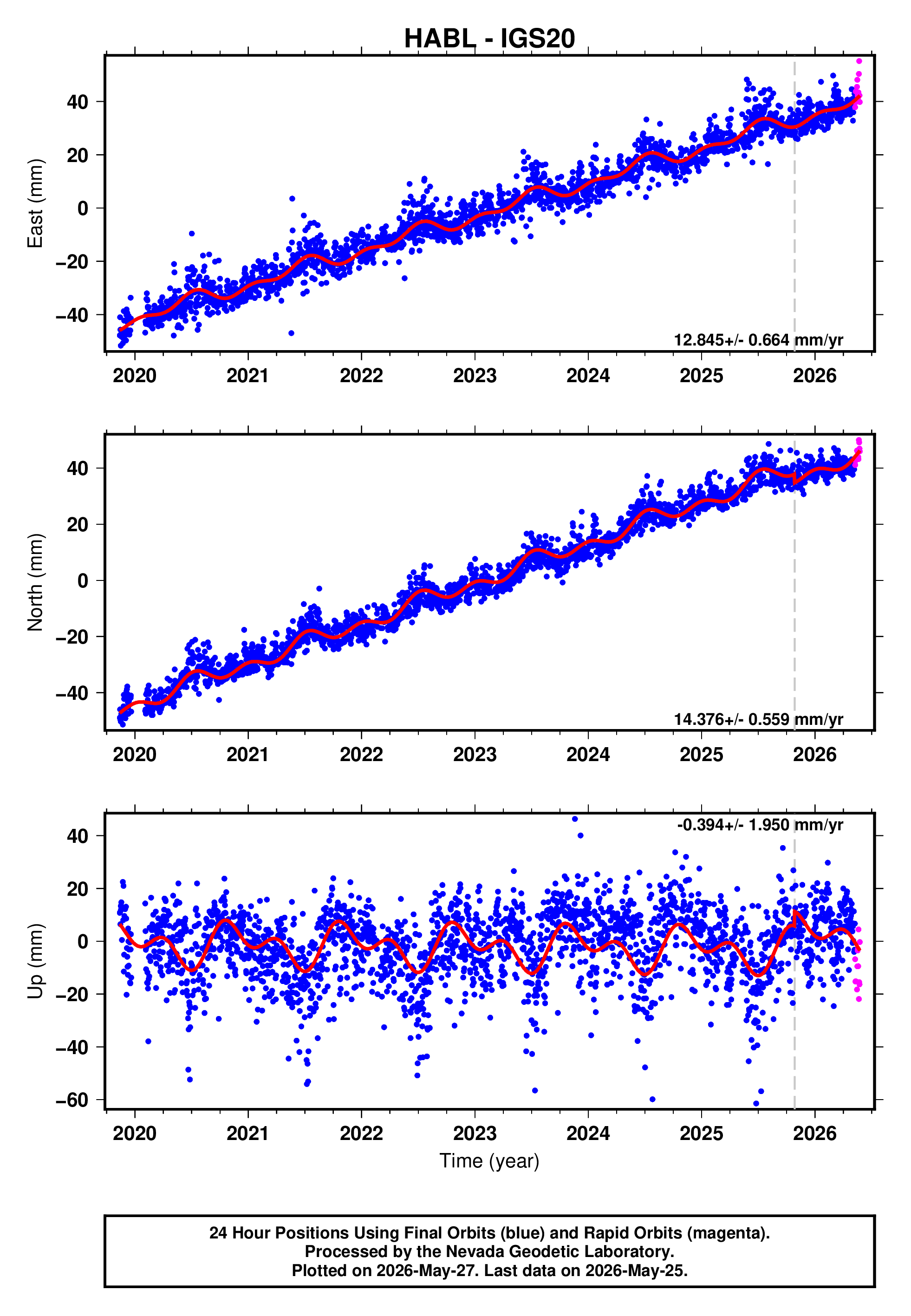 GPS time series plot