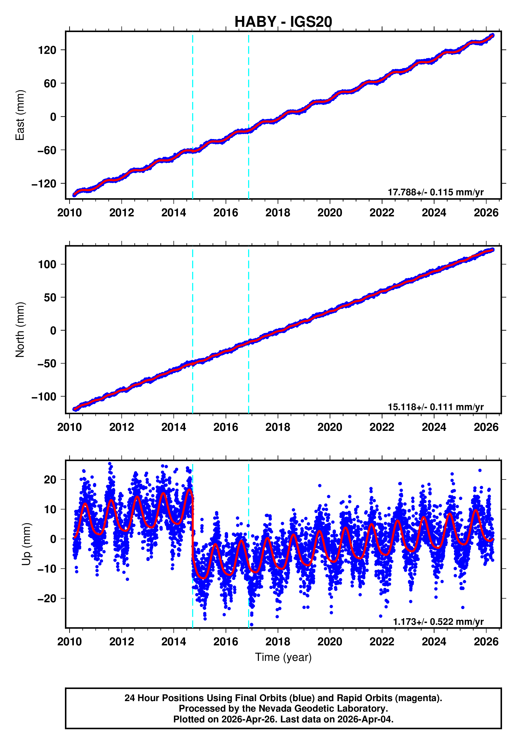 GPS time series plot