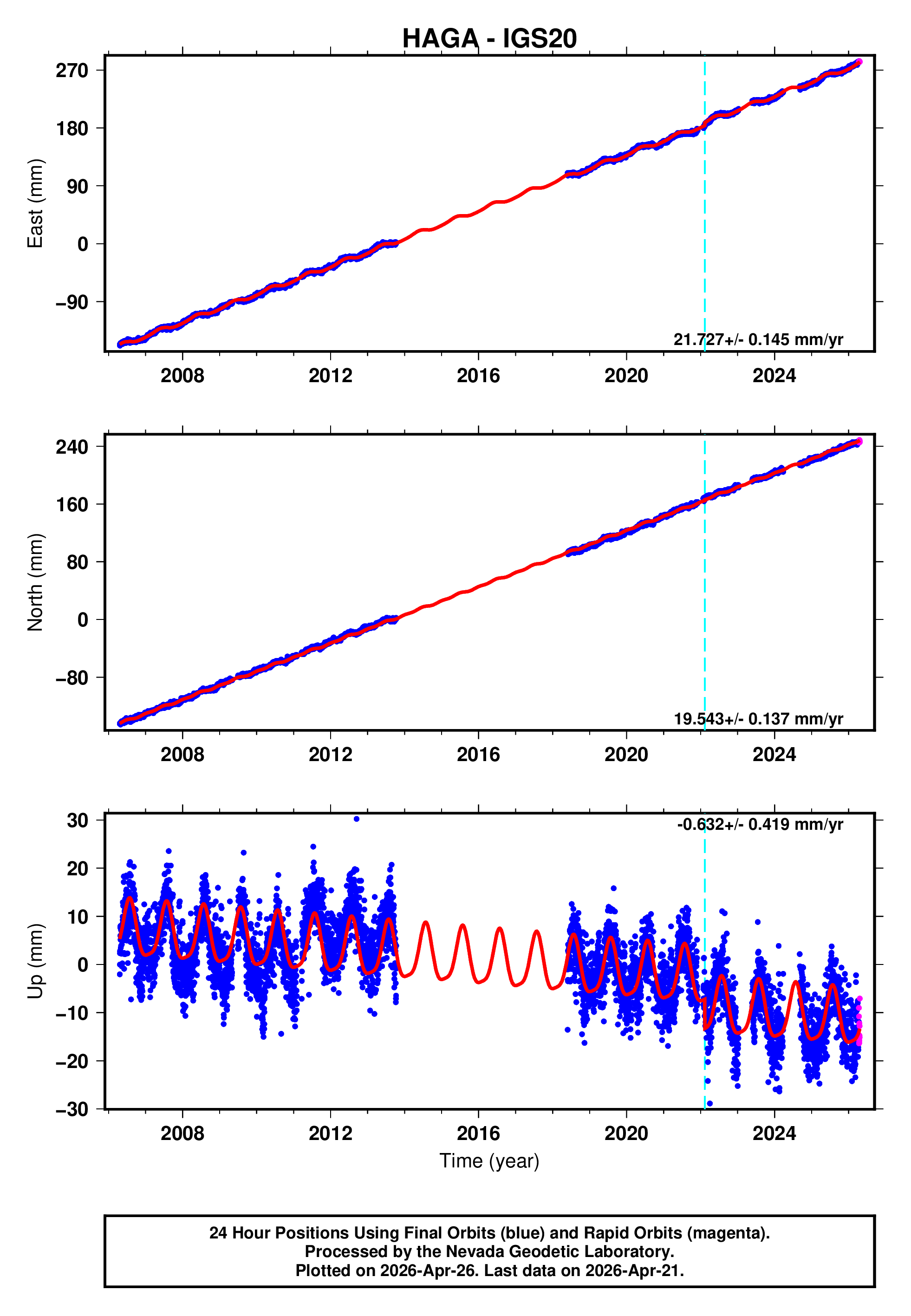 GPS time series plot