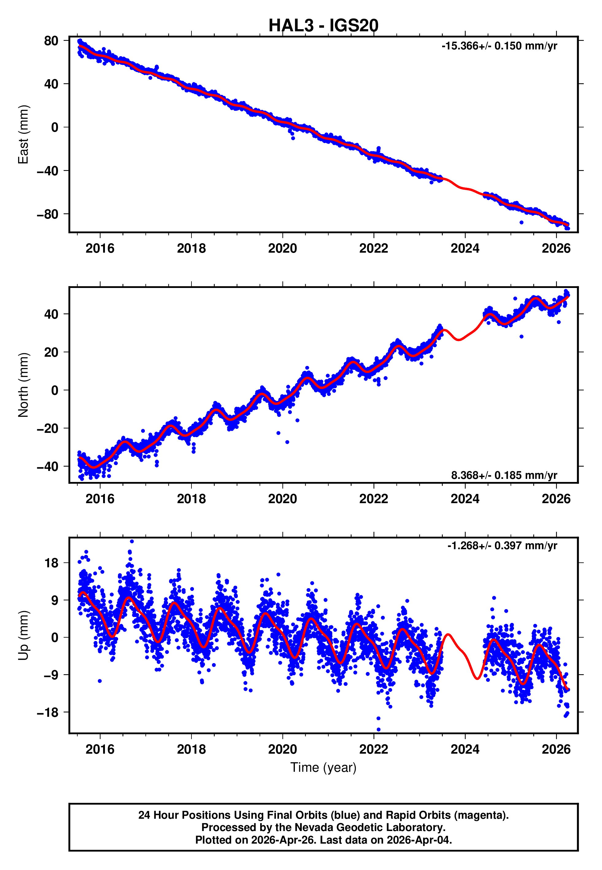 GPS time series plot