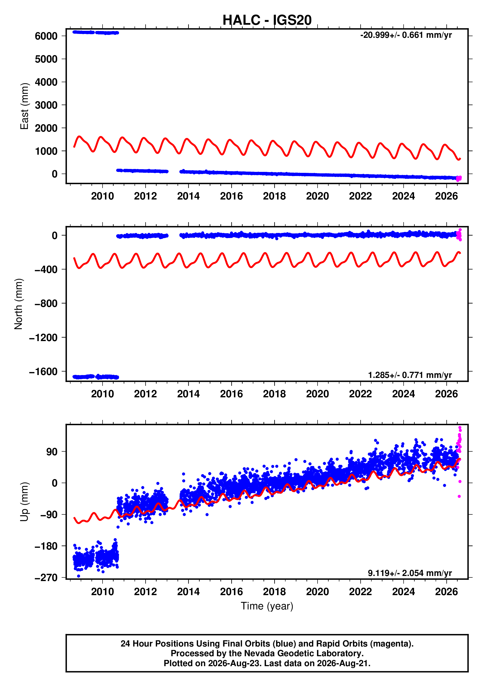GPS time series plot