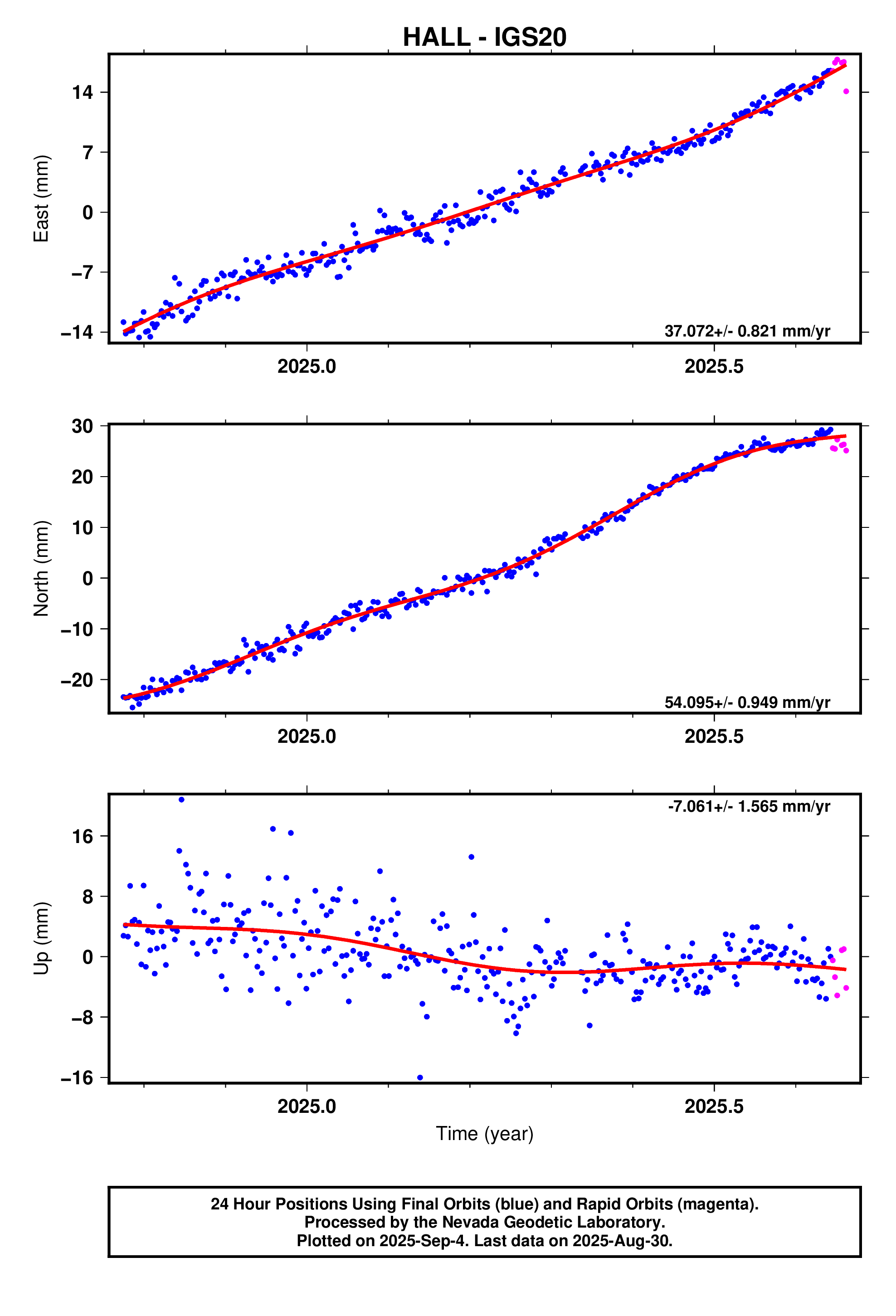 GPS time series plot