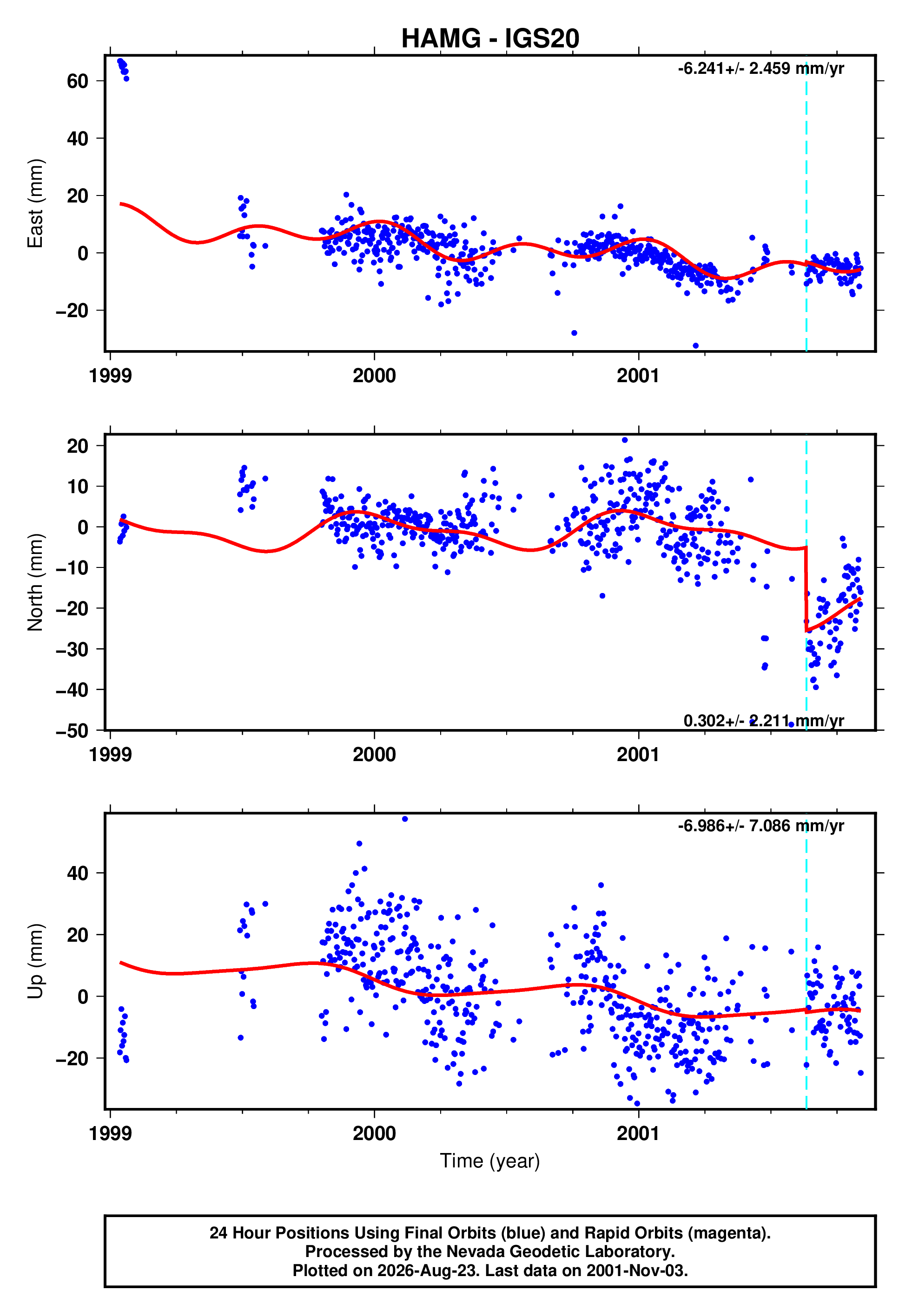 GPS time series plot