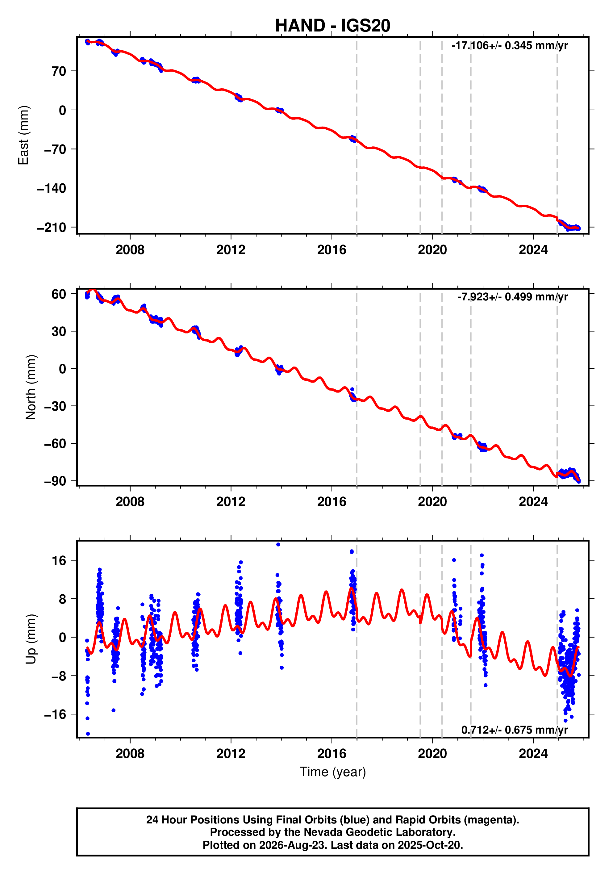 GPS time series plot