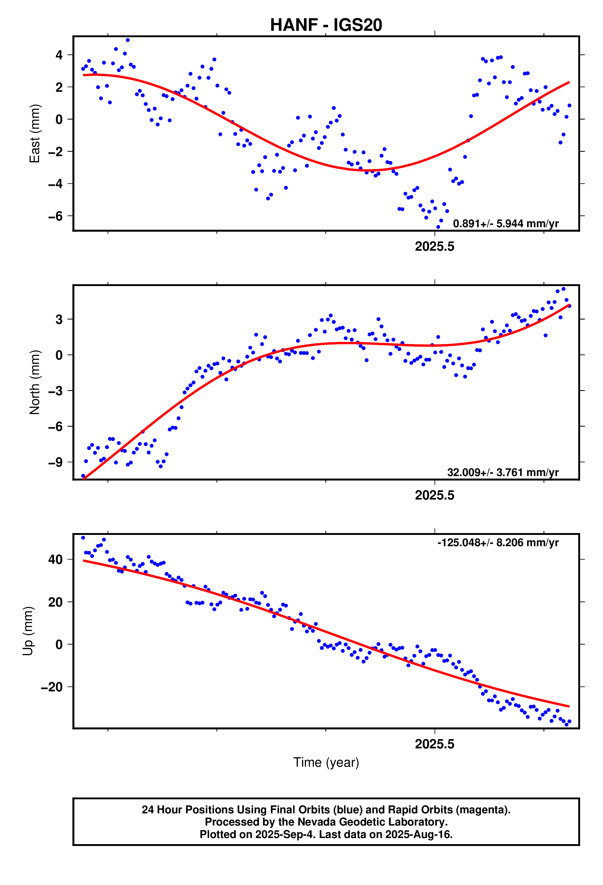 GPS time series plot