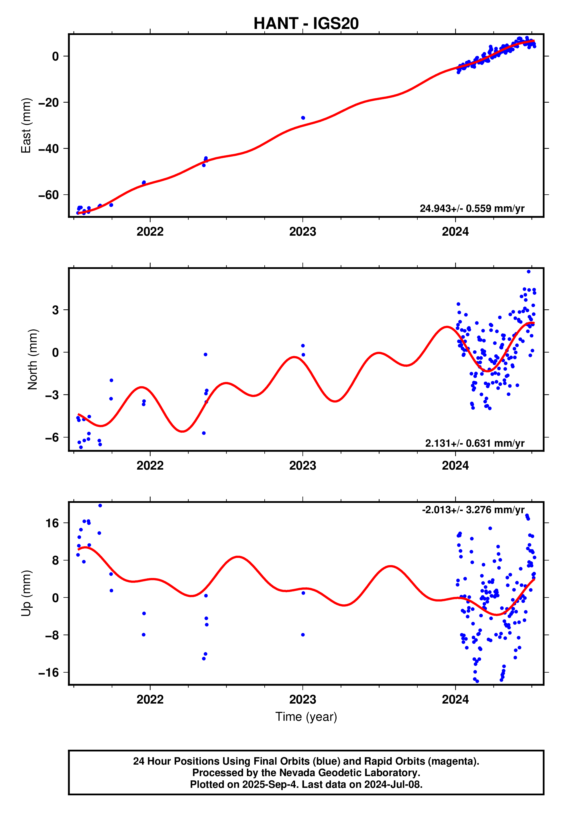 GPS time series plot