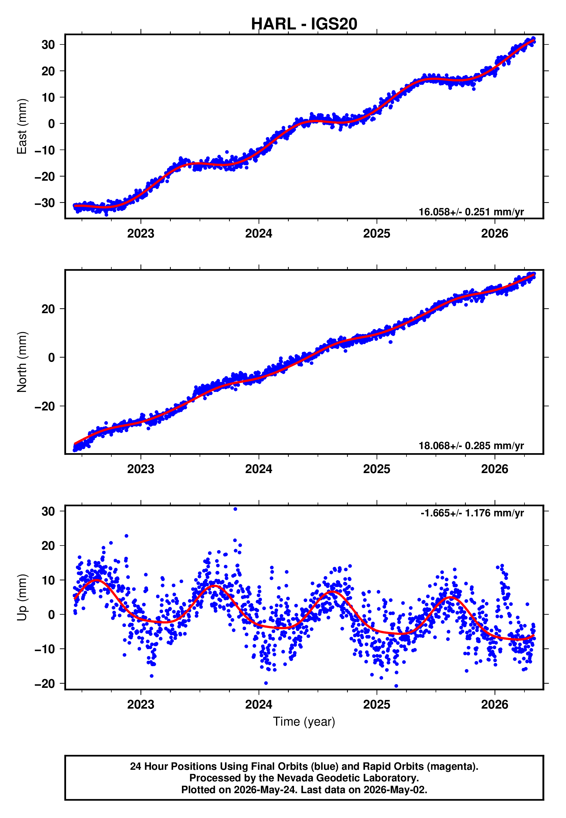 GPS time series plot