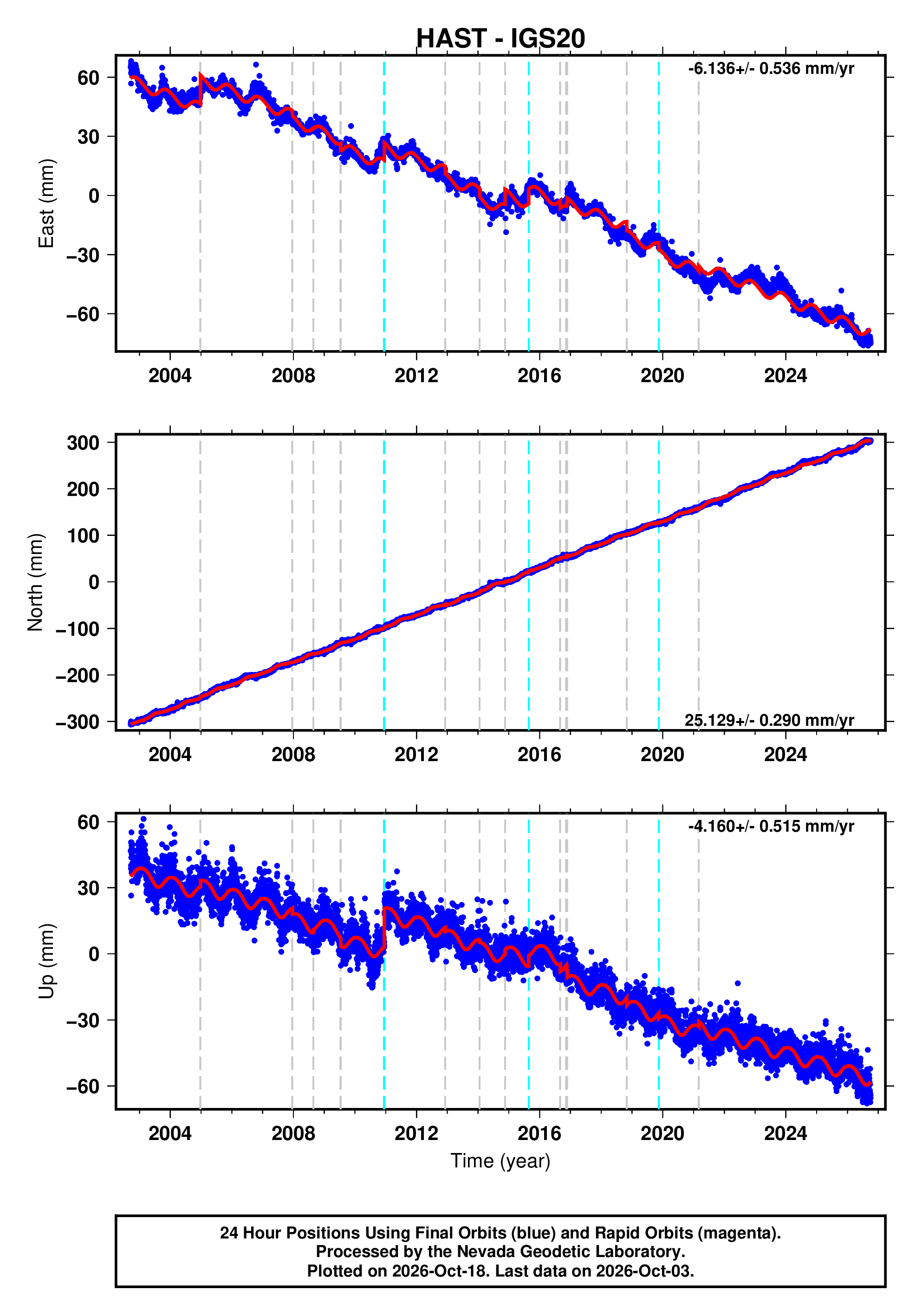 GPS time series plot
