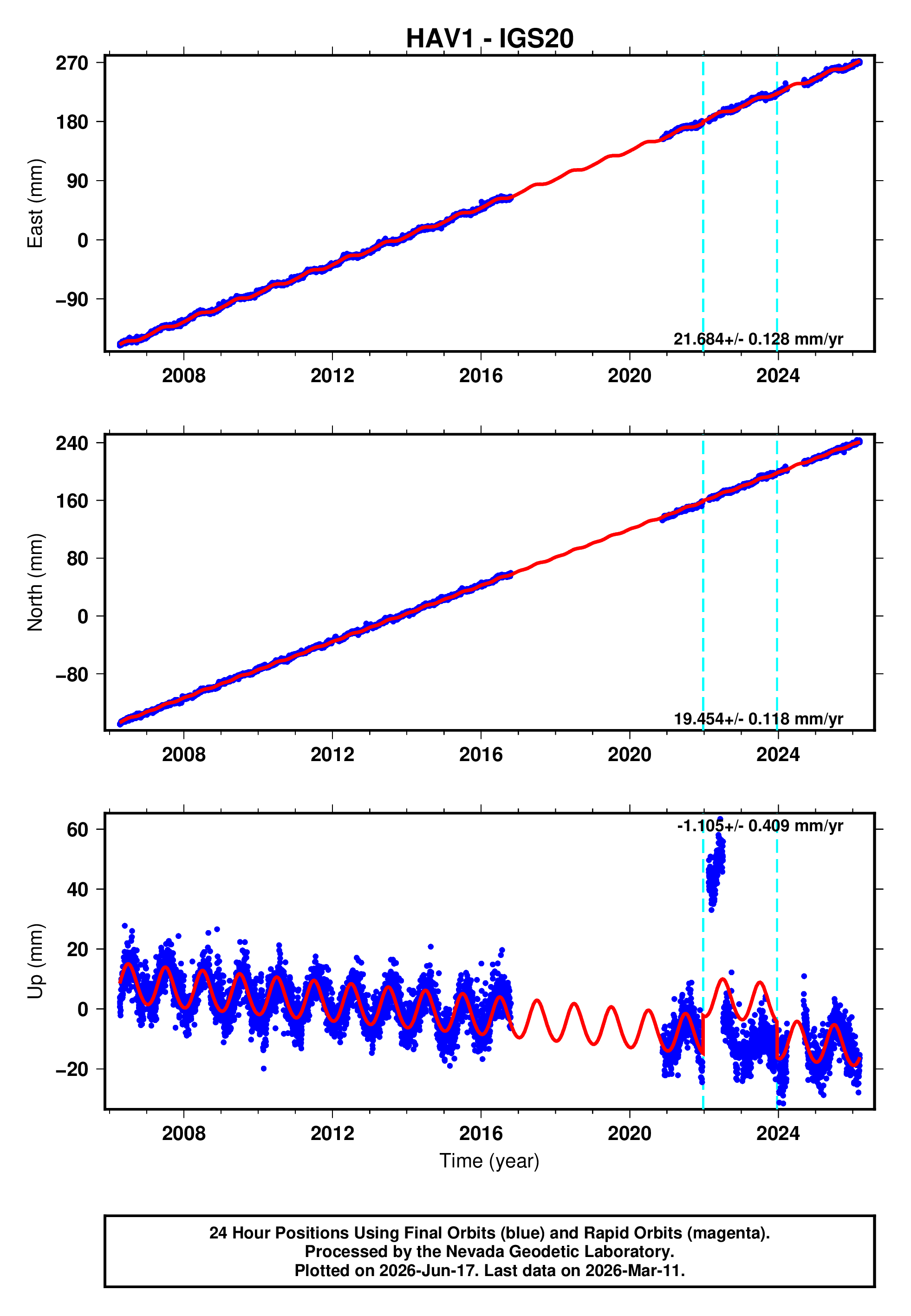 GPS time series plot