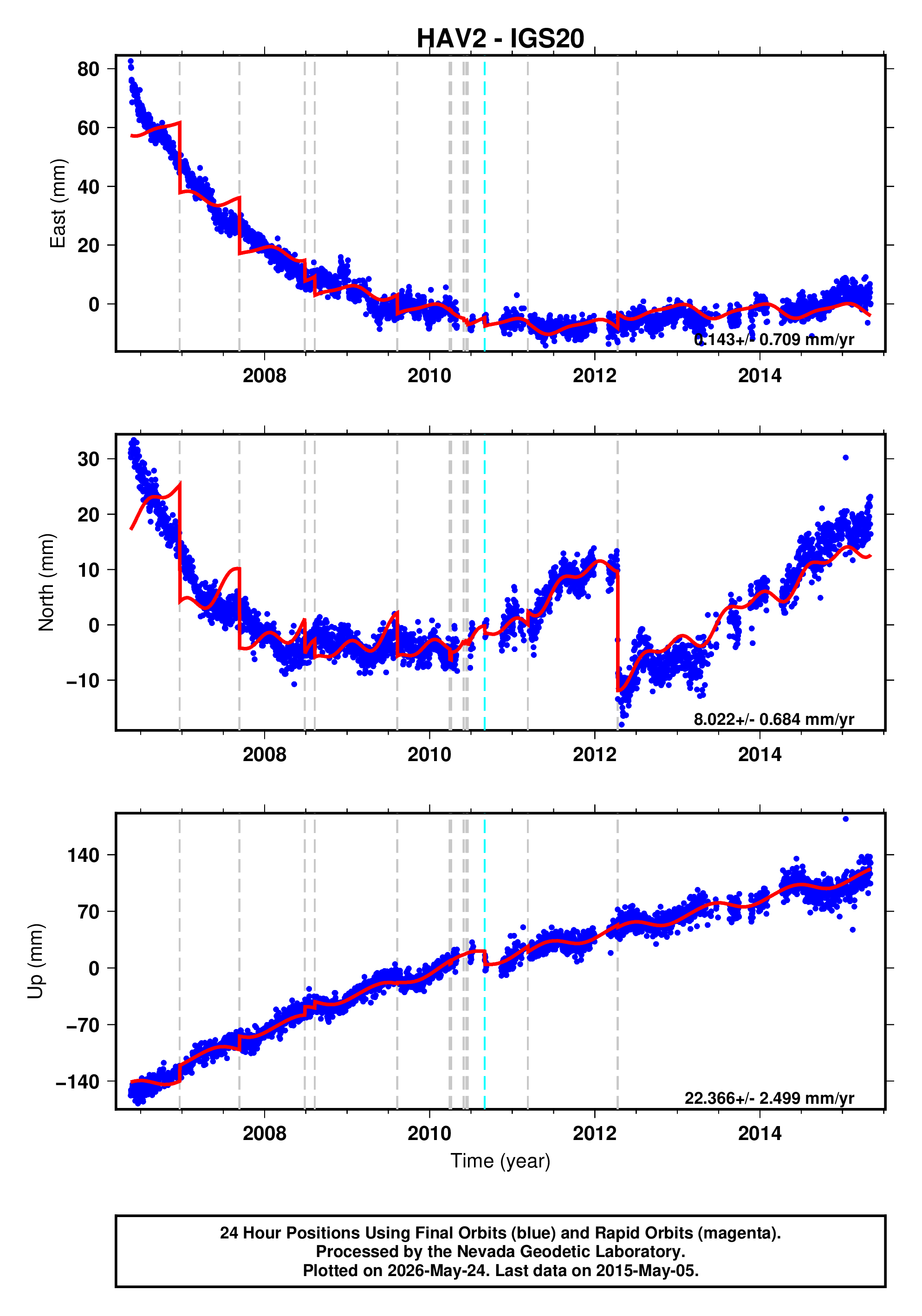 GPS time series plot