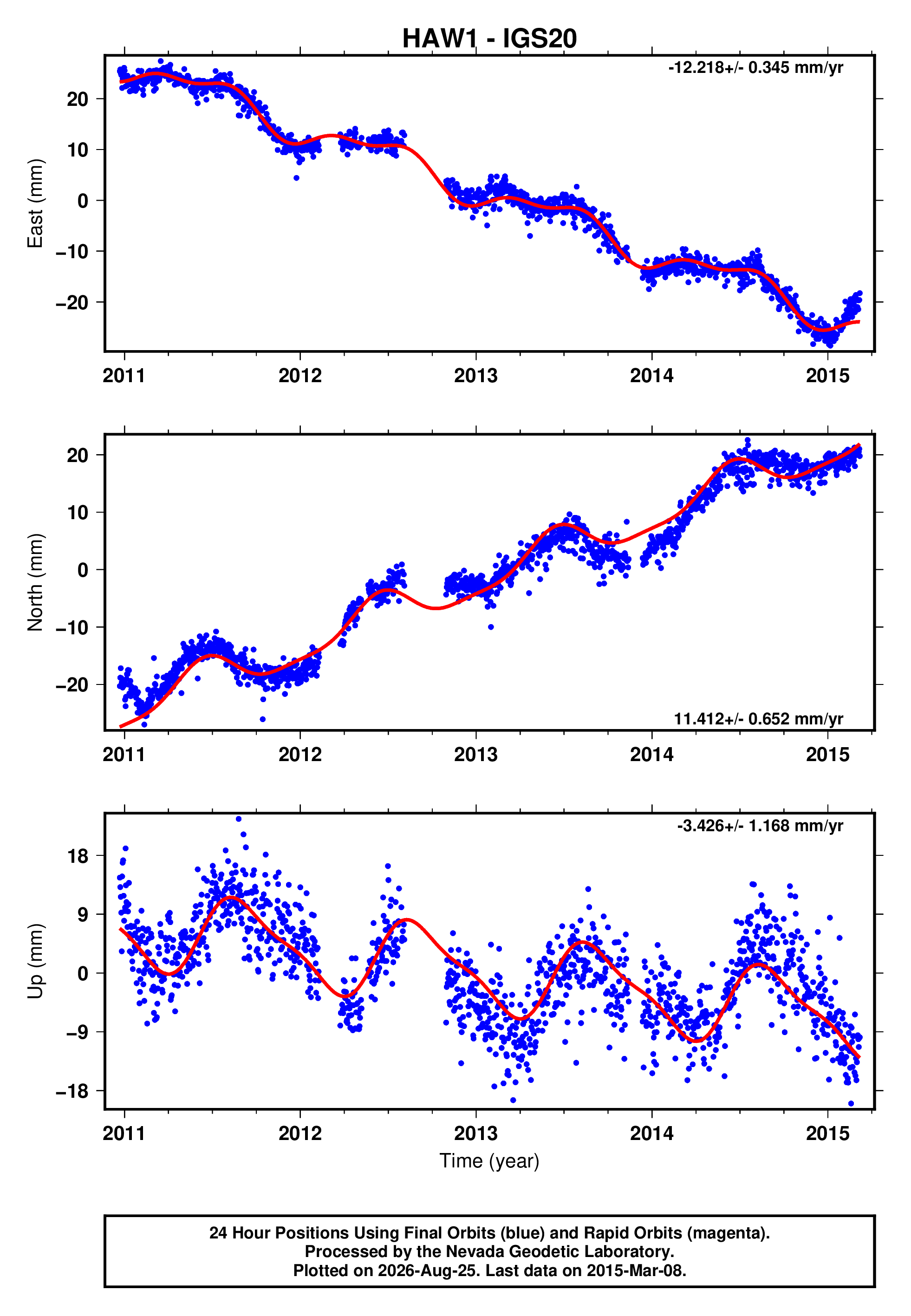 GPS time series plot