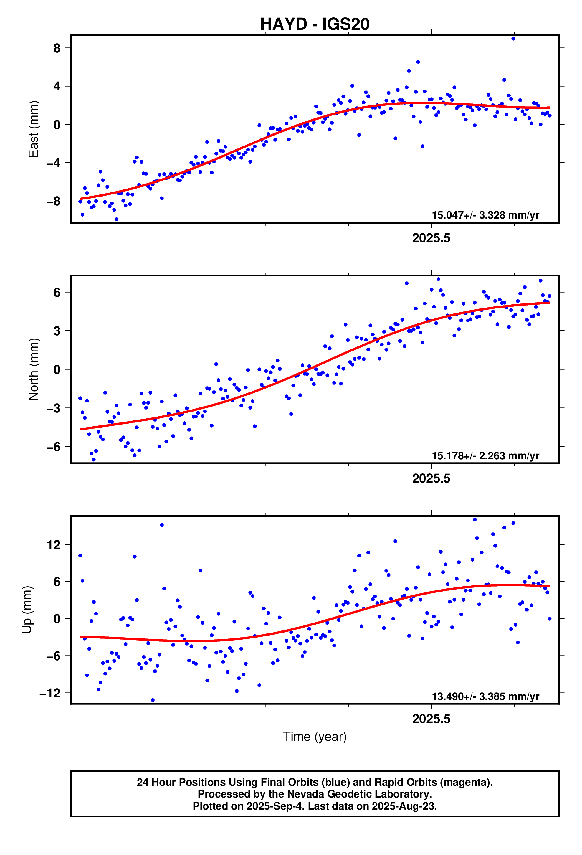 GPS time series plot