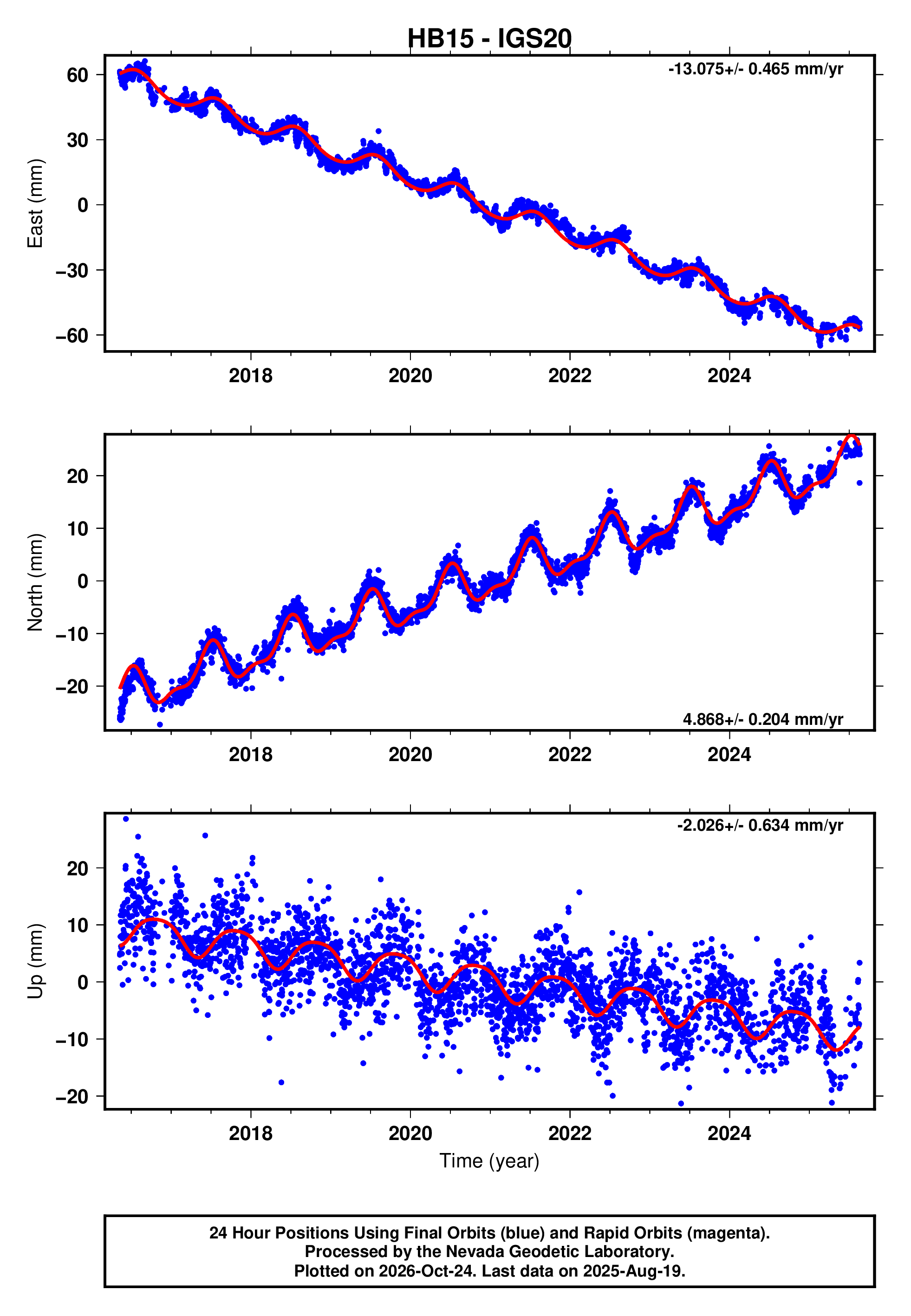 GPS time series plot