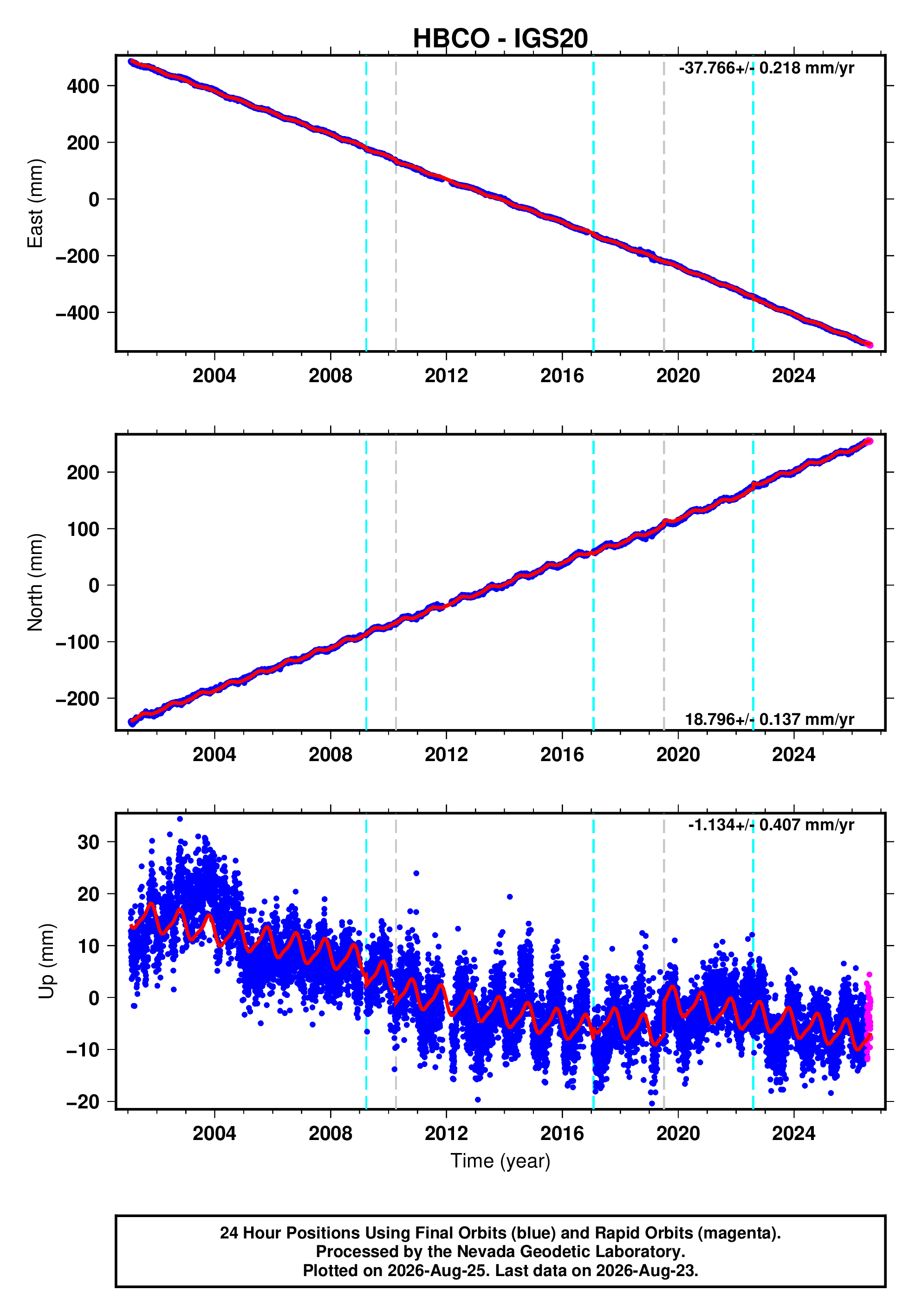 GPS time series plot