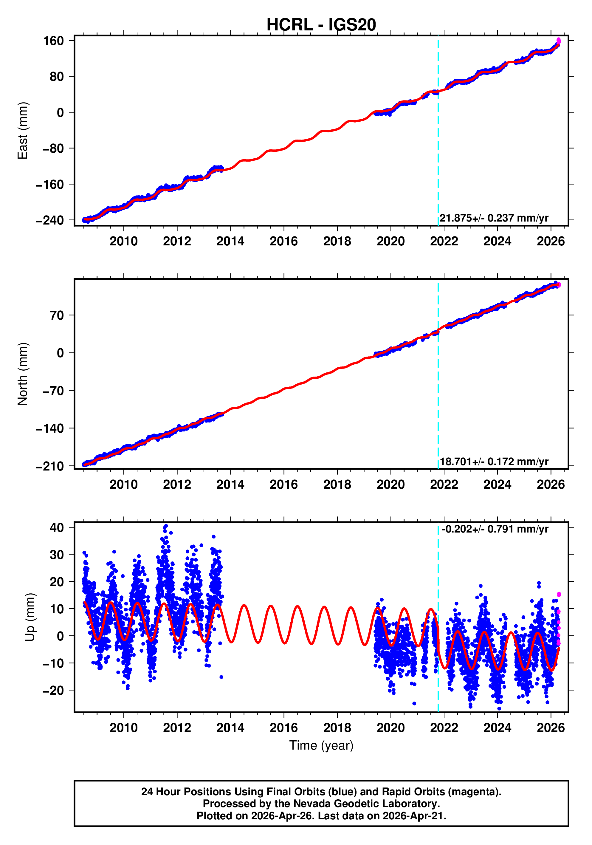 GPS time series plot