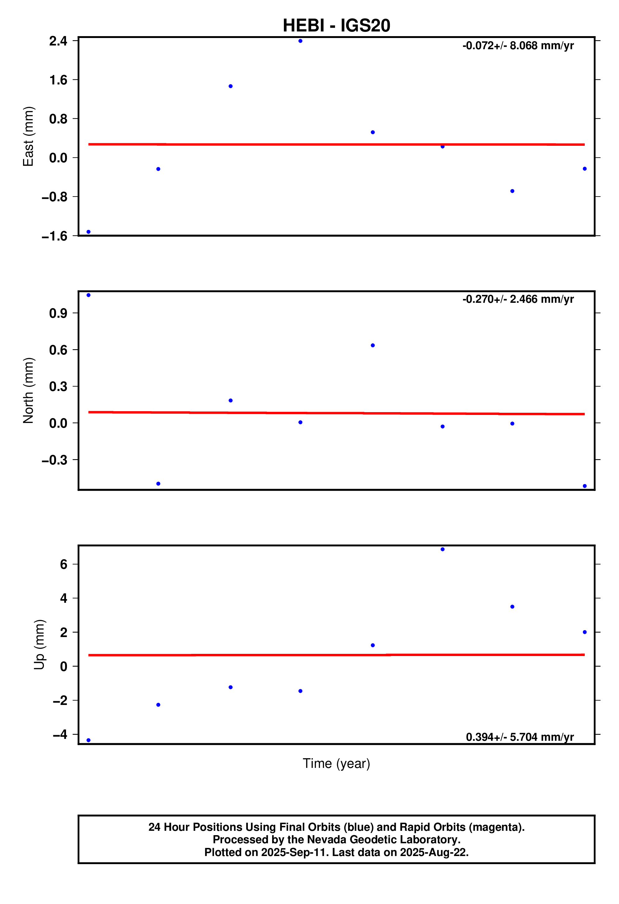 GPS time series plot