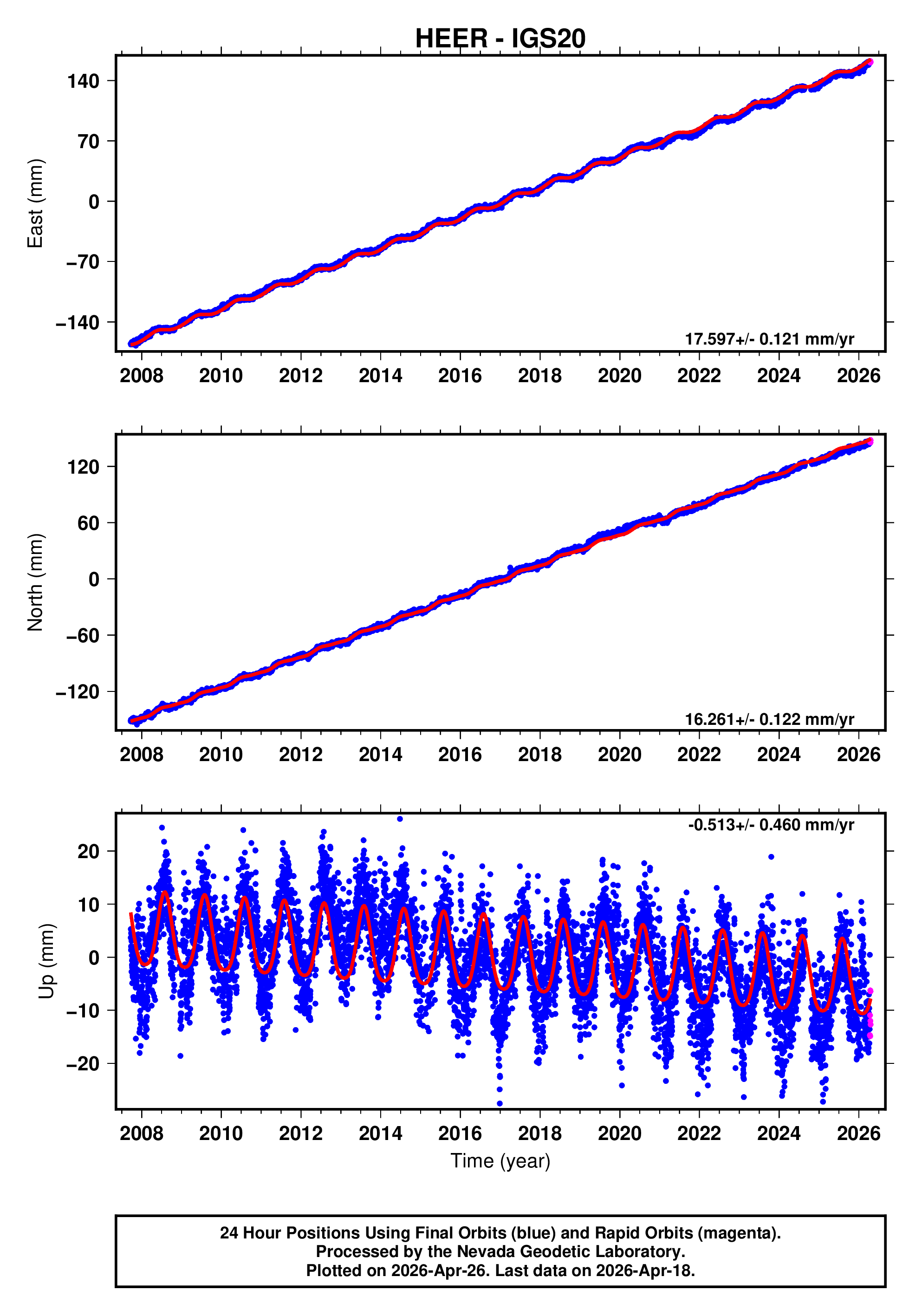 GPS time series plot