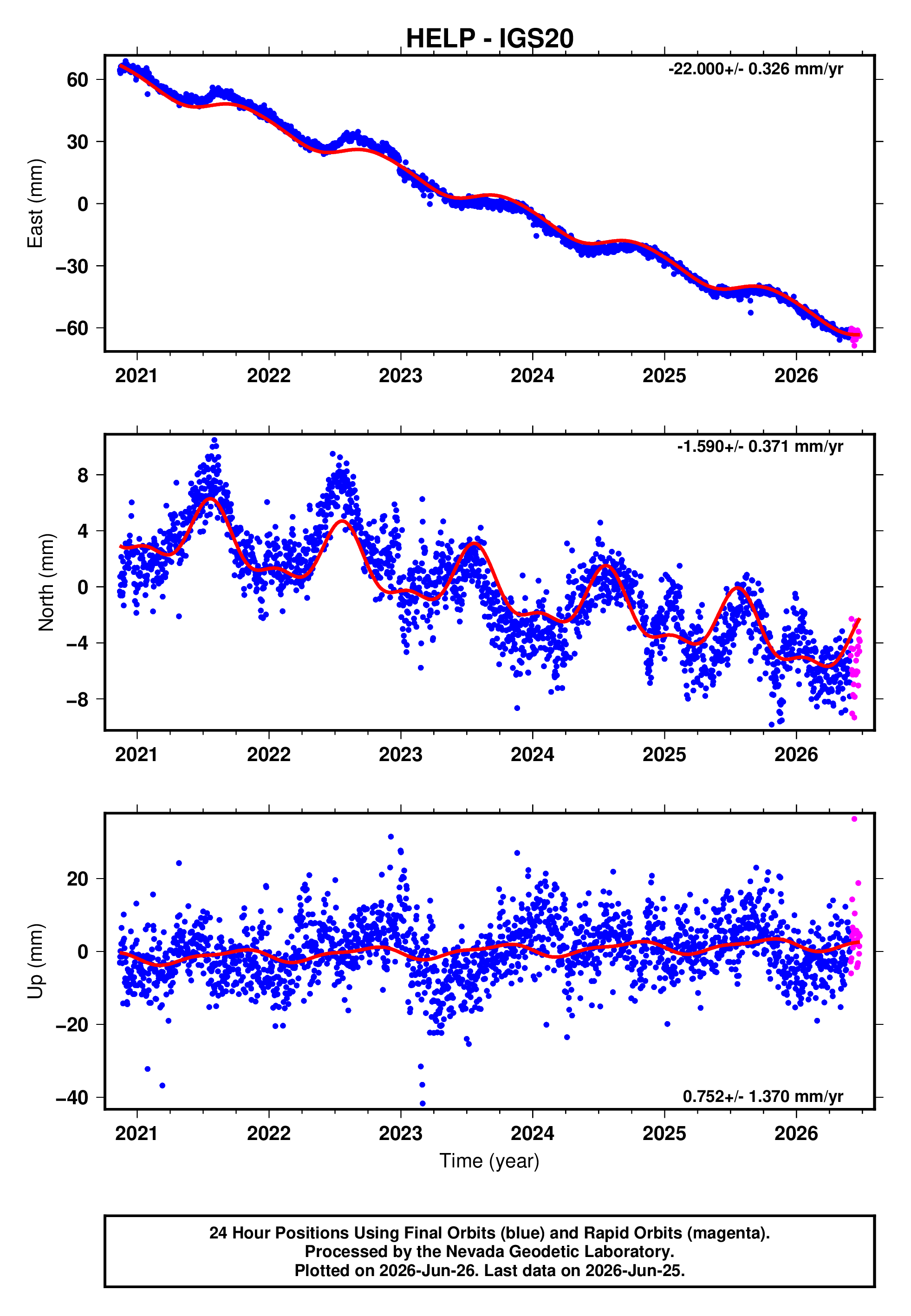 GPS time series plot