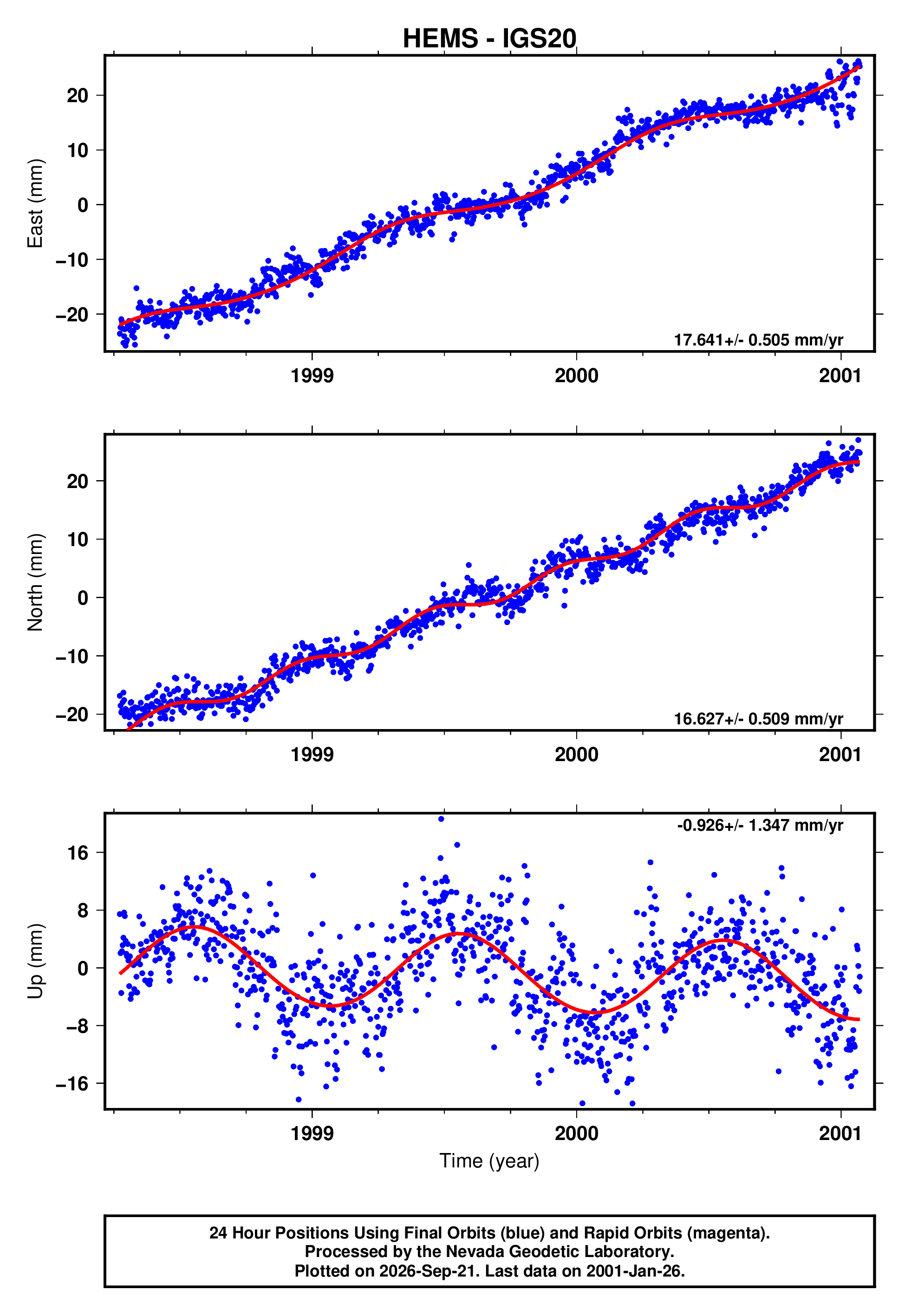 GPS time series plot