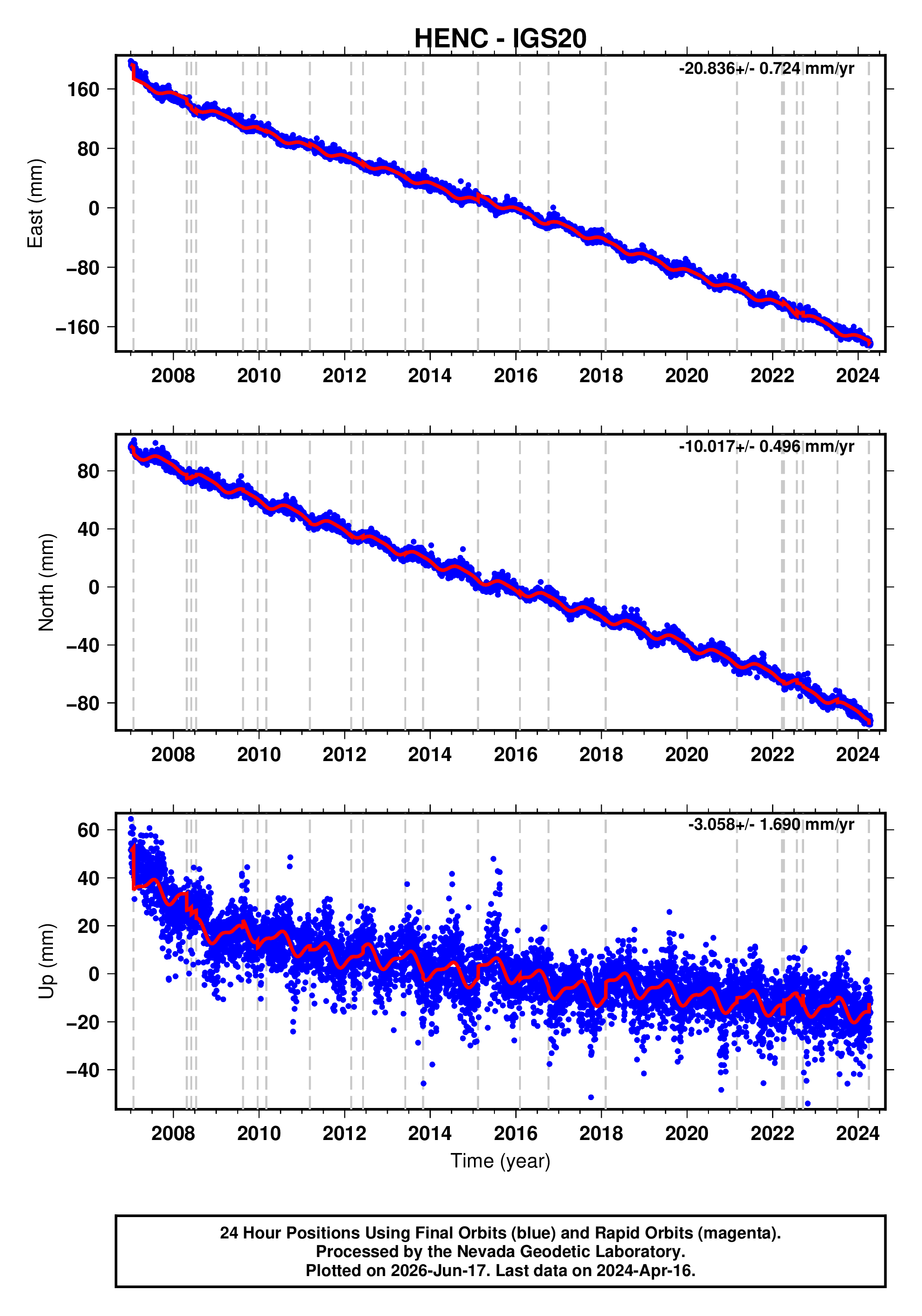 GPS time series plot
